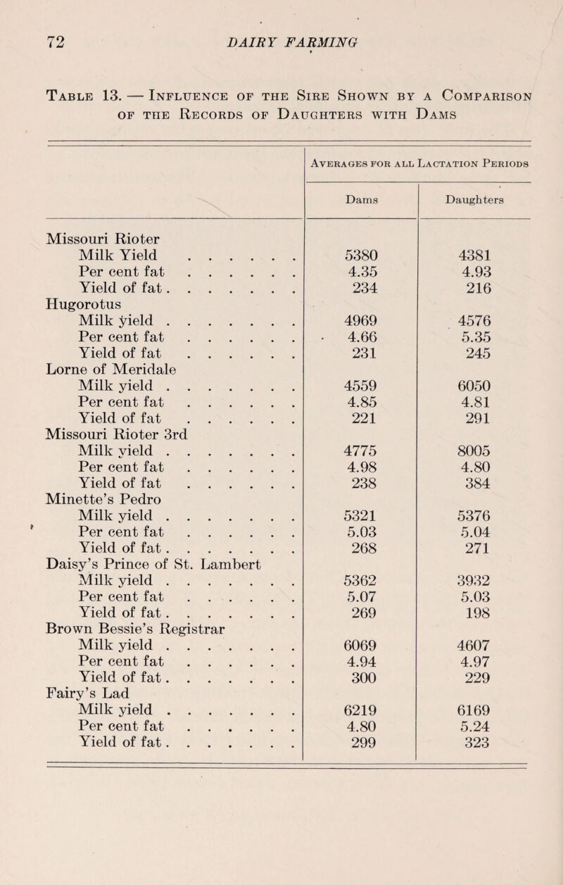 Table 13. — Influence of the Sire Shown by a Comparison of the Records of Daughters with Dams Averages for all Lactation Periods Dams Daughters Missouri Rioter Milk Yield . 5380 4381 Per cent fat. 4.35 4.93 Yield of fat. 234 216 Hugorotus Milk yield. 4969 4576 Per cent fat. • 4.66 5.35 Yield of fat. 231 245 Lome of Meridale Milk yield. 4559 6050 Per cent fat. 4.85 4.81 Yield of fat. 221 291 Missouri Rioter 3rd Milk yield. 4775 8005 Per cent fat. 4.98 4.80 Yield of fat. 238 384 Minette’s Pedro Milk yield. 5321 5376 Per cent fat. 5.03 5.04 Yield of fat. 268 271 Daisy’s Prince of St. Lambert Milk yield. 5362 3932 Per cent fat. 5.07 5.03 Yield of fat. 269 198 Brown Bessie’s Registrar Milk yield. 6069 4607 Per cent fat. 4.94 4.97 Yield of fat. 300 229 Fairy’s Lad Milk yield. 6219 6169 Per cent fat. 4.80 5.24 Yield of fat. 299 323