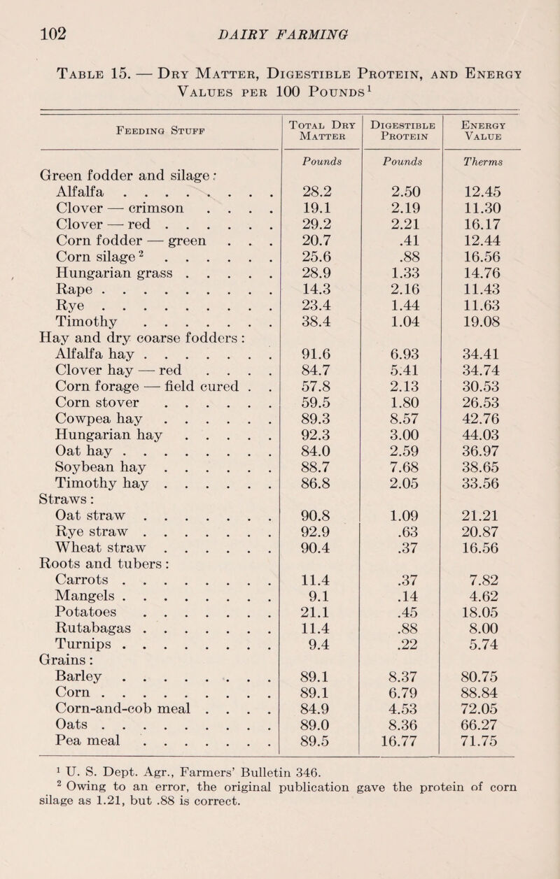 Table 15. — Dry Matter, Digestible Protein, and Energy Values per 100 Pounds1 Feeding Stuff Total Dry Matter Digestible Protein Energy Value Pounds Pounds Therms Green fodder and silage r Alfalfa. 28.2 2.50 12.45 Clover —- crimson .... 19.1 2.19 11.30 Clover — red. 29.2 2.21 16.17 Corn fodder — green 20.7 .41 12.44 Corn silage2. 25.6 .88 16.56 Hungarian grass. 28.9 1.33 14.76 Rape. 14.3 2.16 11.43 Rye. 23.4 1.44 11.63 Timothy. 38.4 1.04 19.08 Hay and dry coarse fodders : Alfalfa hay. 91.6 6.93 34.41 Clover hay — red .... 84.7 5.41 34.74 Corn forage — field cured . 57.8 2.13 30.53 Corn stover. 59.5 1.80 26.53 Cowpea hay. 89.3 8.57 42.76 Hungarian hay. 92.3 3.00 44.03 Oat hay. 84.0 2.59 36.97 Soybean hay . 88.7 7.68 38.65 Timothy hay. 86.8 2.05 33.56 Straws: Oat straw. 90.8 1.09 21.21 Rye straw. 92.9 .63 20.87 Wheat straw. 90.4 .37 16.56 Roots and tubers: Carrots. 11.4 .37 7.82 Mangels. 9.1 .14 4.62 Potatoes. 21.1 .45 18.05 Rutabagas. 11.4 .88 8.00 Turnips. 9.4 .22 5.74 Grains: Barley. 89.1 8.37 80.75 Corn. 89.1 6.79 88.84 Corn-and-cob meal .... 84.9 4.53 72.05 Oats. 89.0 8.36 66.27 Pea meal. 89.5 16.77 71.75 1 U. S. Dept. Agr., Farmers’ Bulletin 346. 2 Owing to an error, the original publication gave the protein of corn silage as 1.21, but .88 is correct.