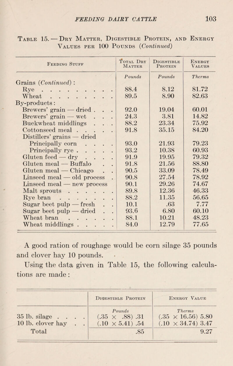 Table 15. — Dry Matter, Digestible Protein, and Energy Values per 100 Pounds (Continued) Feeding Stuff Total Dry Matter Digestible Protein Energy Values Pounds Pounds Therms Grains (Continued) : Rye. 88.4 8.12 81.72 Wheat. 89.5 8.90 82.63 By-products: Brewers’ grain — dried . 92.0 19.04 60.01 Brewers’ grain — wet 24.3 3.81 14.82 Buckwheat middlings 88.2 23.34 75.92 Cottonseed meal. 91.8 35.15 84.20 Distillers’ grains — dried Principally corn .... 93.0 21.93 79.23 Principally rye. 93.2 10.38 60.93 Gluten feed — dry .... 91.9 19,95 79.32 Gluten meal — Buffalo 91.8 21.56 88.80 Gluten meal — Chicago 90.5 33.09 78.49 Linseed meal — old process 90.8 27.54 78.92 Linseed meal — new process 90.1 29.26 74.67 Malt sprouts. 89.8 12.36 46.33 Rye bran ....... 88.2 11.35 56.65 Sugar beet pulp — fresh 10.1 .63 7.77 Sugar beet pulp — dried 93.6 6.80 60.10 Wheat bran. 88.1 10.21 48.23 Wheat middlings. 84.0 12.79 77.65 A good ration of roughage would be corn silage 35 pounds and clover hay 10 pounds. Using the data given in Table 15, the following calcula¬ tions are made: Digestible Protein Energy Value Pounds Therms 35 lb. silage .... (.35 X .88) .31 (.35 X 16.56) 5.80 10 lb. clover hay (.10 X 5.41) .54 (.10 X 34.74) 3.47 Total .85 9.27