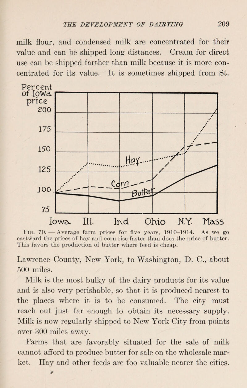 milk flour, and condensed milk are concentrated for their value and can be shipped long distances. Cream for direct use can be shipped farther than milk because it is more con¬ centrated for its value. It is sometimes shipped from St. Percent Fig. 70. — Average farm prices for five years, 1910-1914. As we go eastward the prices of hay and corn rise faster than does the price of butter. This favors the production of butter where feed is cheap. Lawrence County, New York, to Washington, D. C., about 500 miles. Milk is the most bulky of the dairy products for its value and is also very perishable, so that it is produced nearest to the places where it is to be consumed. The city must reach out just far enough to obtain its necessary supply. Milk is now regularly shipped to New York City from points over 300 miles away. Farms that are favorably situated for the sale of milk cannot afford to produce butter for sale on the wholesale mar¬ ket. Hay and other feeds are too valuable nearer the cities.