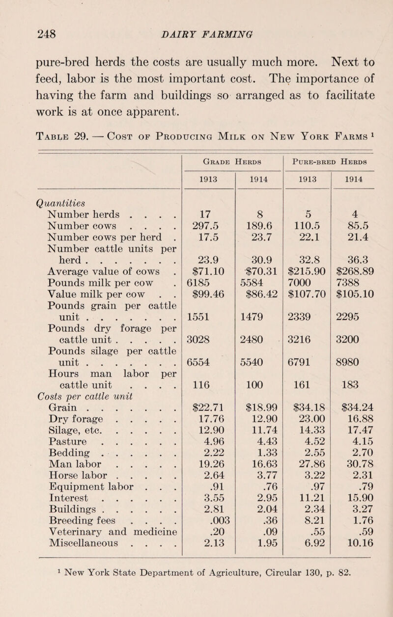 pure-bred herds the costs are usually much more. Next to feed, labor is the most important cost. The importance of having the farm and buildings so arranged as to facilitate work is at once apparent. Table 29.—'Cost of Producing Milk on New York Farms1 Grade Herds Pure-bred Herds 1913 1914 1913 1914 Quantities Number herds . 17 8 5 4 Number cows 297.5 189.6 110.5 85.5 Number cows per herd . 17.5 23.7 22.1 21.4 Number cattle units per herd. 23.9 30.9 32.8 36.3 Average value of cows $71.10 $70.31 $215.90 $268.89 Pounds milk per cow 6185 5584 7000 7388 Value milk per cow • # $99.46 $86.42 $107.70 $105.10 Pounds grain per cattle unit. 1551 1479 2339 2295 Pounds dry forage per cattle unit . . . # # 3028 2480 3216 3200 Pounds silage per cattle unit. 6554 5540 6791 8980 Hours man labor per cattle unit 116 100 161 183 Costs per cattle unit Grain. $22.71 $18.99 $34.18 $34.24 Dry forage . . . . # 17.76 12.90 23.00 16.88 Silage, etc. . . . 12.90 11.74 14.33 17.47 Pasture .... 4.96 4.43 4.52 4.15 Bedding .... 2.22 1.33 2.55 2.70 Man labor 19.26 16.63 27.86 30.78 Horse labor . . # * 2.64 3.77 3.22 2.31 Equipment labor . .91 .76 .97 .79 Interest .... 3.55 2.95 11.21 15.90 Buildings .... 2.81 2.04 2.34 3.27 Breeding fees .003 .36 8.21 1.76 Veterinary and medicine .20 .09 .55 .59 Miscellaneous • 2.13 1.95 6.92 10.16 1 New York State Department of Agriculture, Circular 130, p. 82.