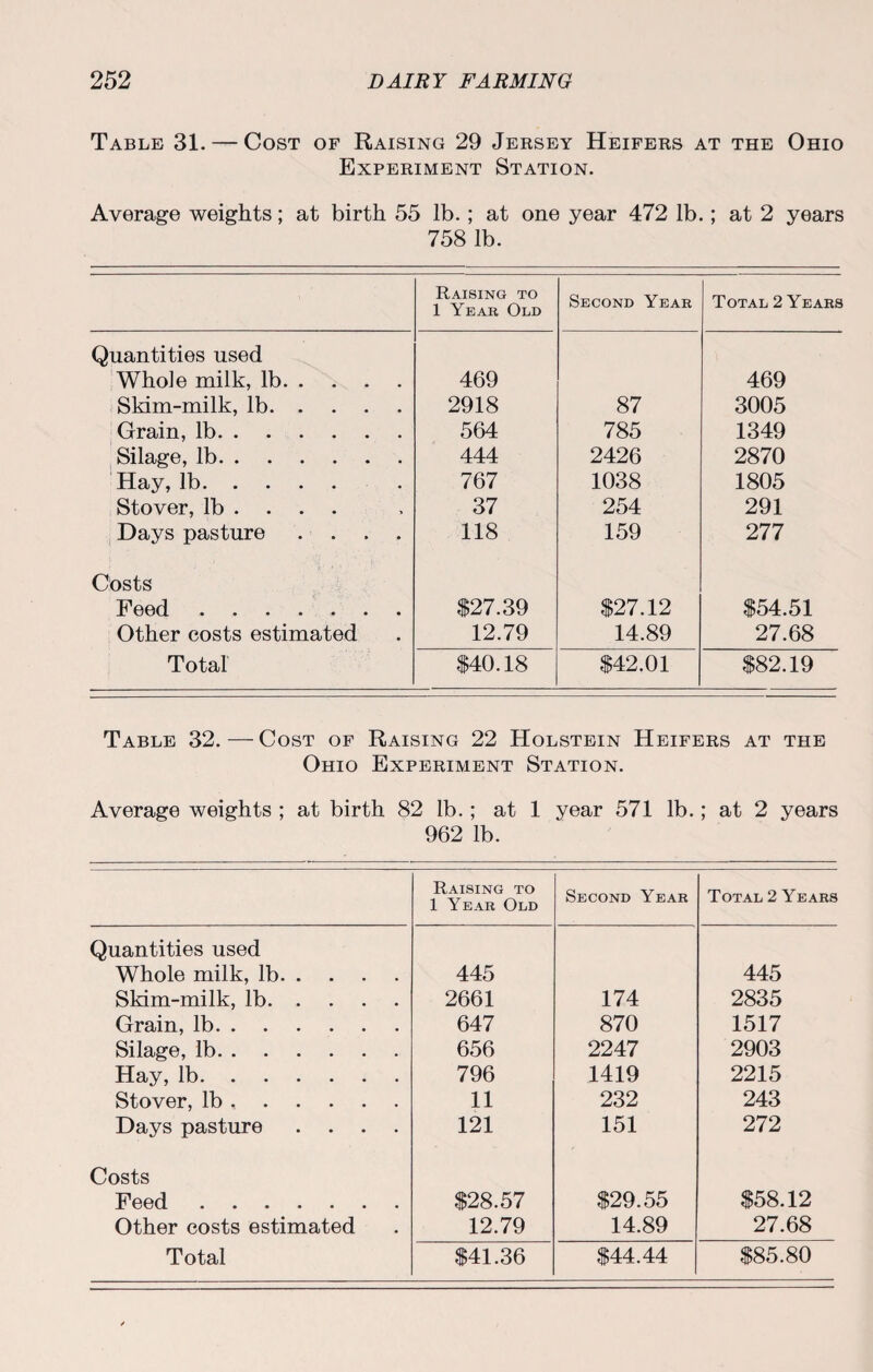 Table 31. — Cost of Raising 29 Jersey Heifers at the Ohio Experiment Station. Average weights; at birth 55 lb.; at one year 472 lb.; at 2 years 758 lb. Raising to 1 Year Old Second Year Total 2 Years Quantities used Whole milk, lb. 469 469 Skim-milk, lb. 2918 87 3005 Grain, lb. 564 785 1349 Silage, lb. 444 2426 2870 Hay, lb. . 767 1038 1805 Stover, lb ... 37 254 291 Days pasture .... 118 159 277 Costs Feed. $27.39 $27.12 $54.51 Other costs estimated 12.79 14.89 27.68 Total $40.18 $42.01 $82.19 Table 32.—Cost of Raising 22 Holstein Heifers at the Ohio Experiment Station. Average weights ; at birth 82 lb.; at 1 year 571 lb.; at 2 years 962 lb. Raising to 1 Year Old Second Year Total 2 Years Quantities used Whole milk, lb. 445 445 Skim-milk, lb. 2661 174 2835 Grain, lb. 647 870 1517 Silage, lb. 656 2247 2903 Hay, lb. 796 1419 2215 Stover, lb ,. 11 232 243 Days pasture .... 121 151 272 Costs Feed. $28.57 $29.55 $58.12 Other costs estimated 12.79 14.89 27.68 Total $41.36 $44.44 $85.80