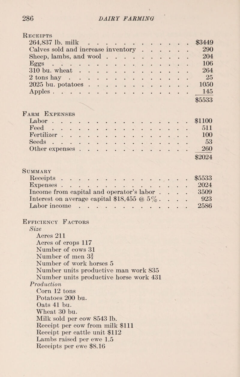 Receipts 264,837 lb. milk.$3449 Calves sold and increase inventory. 290 Sheep, lambs, and wool. 204 Eggs. 106 310 bu. wheat. 264 2 tons hay. 25 2025 bu. potatoes.1050 Apples. 145 $5533 Farm Expenses Labor.$1100 Feed. 511 Fertilizer. 100 Seeds. 53 Other expenses. 260 $2024 Summary Receipts.$5533 Expenses. 2024 Income from capital and operator’s labor .... 3509 Interest on average capital $18,455 @ 5% . . . . 923 Labor income. 2586 Efficiency Factors Size Acres 211 Acres of crops 117 Number of cows 31 Number of men 3f Number of work horses 5 Number units productive man work 835 Number units productive horse work 431 Production Corn 12 tons Potatoes 200 bu. Oats 41 bu. Wheat 30 bu. Milk sold per cow 8543 lb. Receipt per cow from milk $111 Receipt per cattle unit $112 Lambs raised per ewe 1.5 Receipts per ewe $8.16