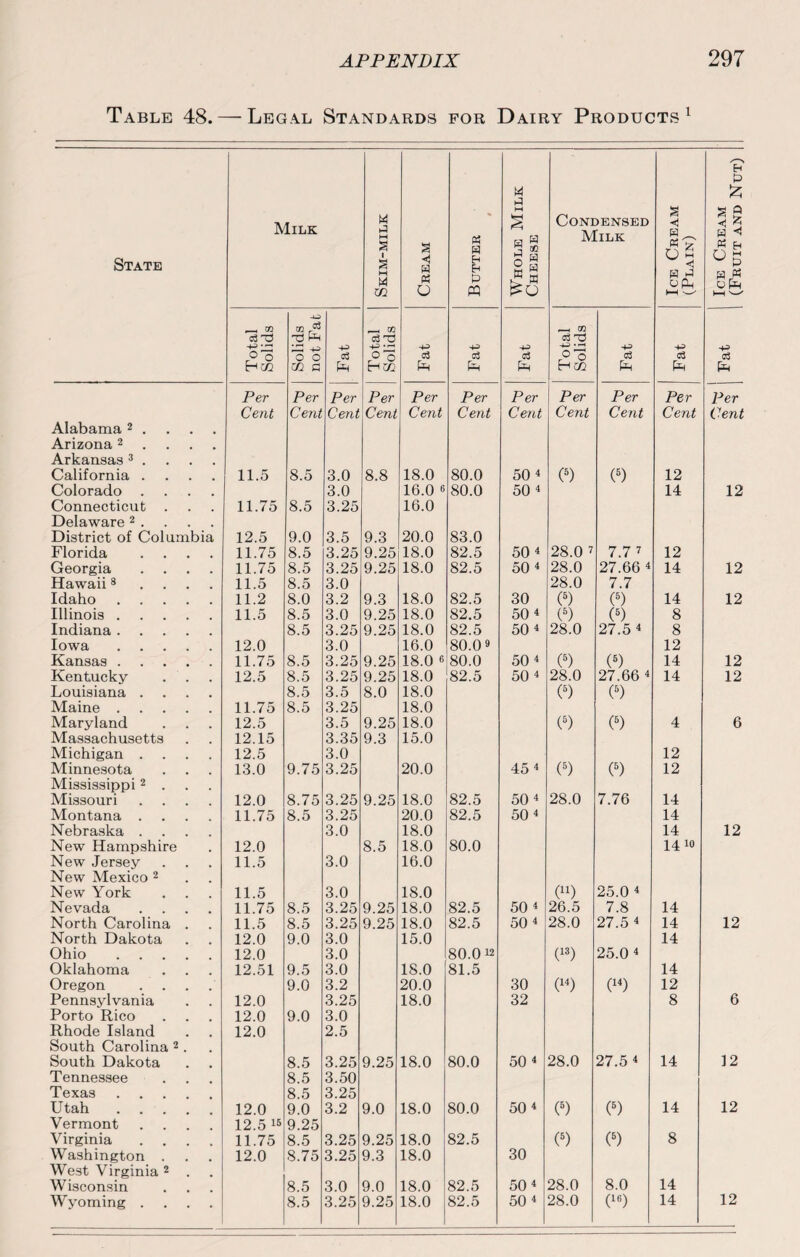 Table 48. — Legal Standards for Dairy Products1 State Milk Skim-milk Cream Butter Whole Milk Cheese Condensed Milk Ice Cream (Plain) Ice Cream i (Fruit and Nut) Total Solids Solids not Fat Fat Total Solids Fat Fat Fat Total Solids Fat 1 Fat | Per Per Per Per Per Per Per Per Per Per Per Cent Cent Cent Cent Cent Cent Cent Cent Cent Cent Cent Alabama 2 . Arizona 2 Arkansas 3 . California .... 11.5 8.5 3.0 8.8 18.0 80.0 50 i (5) (5) 12 Connecticut . 11.75 8.5 3.25 16.0 Delaware 2 . District of Columbia 12.5 9.0 3.5 9.3 20.0 83.0 Florida .... 11.75 8.5 3.25 9.25 18.0 82.5 50 4 28.0 7 7.7 7 12 Georgia .... 11.75 8.5 3.25 9.25 18.0 82.5 50 4 28.0 27.66 4 14 12 Hawaii 8 11.5 8.5 3.0 28.0 7.7 Idaho . 11.2 8.0 3.2 9.3 18.0 82.5 30 (5) (5) 14 12 Illinois. 11.5 8.5 3.0 9.25 18.0 82.5 50 4 (6) (5) 8 Indiana. 8.5 3.25 9.25 18.0 82.5 50 4 28.0 27.5 4 8 Iowa. 12.0 3.0 16.0 80.02 12 Kansas. 11.75 8.5 3.25 9.25 18.0 6 80.0 50 4 (6) (5) 14 12 Kentucky 12.5 8.5 3.25 9.25 18.0 82.5 50 4 28.0 27.66 4 14 12 Louisiana .... 8.5 3.5 8.0 18.0 (5) (5) Maine. 11.75 8.5 3.25 18.0 Maryland 12.5 3.5 9.25 18.0 (5) (5) 4 6 Massachusetts 12.15 3.35 9.3 15.0 Michigan .... 12.5 3.0 12 Minnesota 13.0 9.75 3.25 20.0 45 4 (5) (6) 12 Mississippi2 . Missouri .... 12.0 8.75 3.25 9.25 18.0 82.5 50 4 28.0 7.76 14 Montana .... 11.75 8.5 3.25 20.0 82.5 50 4 14 Nebraska .... 3.0 18.0 14 12 New Hampshire 12.0 8.5 18.0 80.0 1410 New Jersey 11.5 3.0 16.0 New Mexico 2 New York 11.5 3.0 18.0 (u) 25.0 4 Nevada .... 11.75 8.5 3.25 9.25 18.0 82.5 50 4 26.5 7.8 14 North Carolina . 11.5 8.5 3.25 9.25 18.0 82.5 50 4 28.0 27.5 4 14 12 North Dakota 12.0 9.0 3.0 15.0 14 Ohio. 12.0 3.0 80.012 C13) 25.0 4 Oklahoma 12.51 9.5 3.0 18.0 81.5 14 Oregon 9.0 3.2 20.0 30 (14) (H) 12 Pennsylvania 12.0 3.25 18.0 32 8 6 Porto Rico 12.0 9.0 3.0 Rhode Island 12.0 2.5 South Carolina 2. South Dakota 8.5 3.25 9.25 18.0 80.0 50 4 28.0 27.5 4 14 12 Tennessee 8.5 3.50 Texas 8.5 3.25 Utah 12.0 9.0 3.2 9.0 18.0 80.0 50 4 (6) (5) 14 12 Vermont 12.5 15 9.25 Virginia 11.75 8.5 3.25 9.25 18.0 82.5 (5) (6) 8 Washington . 12.0 8.75 3.25 9.3 18.0 30 West Virginia2 . . Wisconsin 8.5 3.0 9.0 18.0 82.5 50 4 28.0 8.0 14 Wyoming . . . . 8.5 3.25 9.25 18.0 82.5 50 4 28.0 (16) 14 12 (Fruit and Nut)