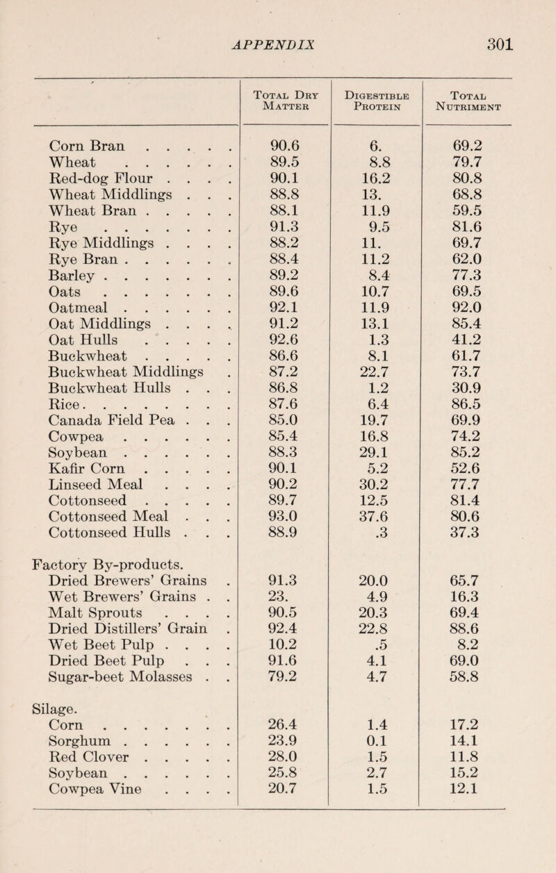 Total Dry Matter Digestible Protein Total Nutriment Corn Bran. 90.6 6. 69.2 Wheat . 89.5 8.8 79.7 Red-dog Flour .... 90.1 16.2 80.8 Wheat Middlings . 88.8 13. 68.8 Wheat Bran. 88.1 11.9 59.5 Rye . 91.3 9.5 81.6 Rye Middlings .... 88.2 11. 69.7 Rye Bran. 88.4 11.2 62.0 Barley. 89.2 8.4 77.3 Oats. 89.6 10.7 69.5 Oatmeal. 92.1 11.9 92.0 Oat Middlings ..... 91.2 13.1 85.4 Oat Hulls. 92.6 1.3 41.2 Buckwheat. 86.6 8.1 61.7 Buckwheat Middlings 87.2 22.7 73.7 Buckwheat Hulls . 86.8 1.2 30.9 Rice. 87.6 6.4 86.5 Canada Field Pea . 85.0 19.7 69.9 Cowpea. 85.4 16.8 74.2 Soybean . 88.3 29.1 85.2 Kafir Corn. 90.1 5.2 52.6 Linseed Meal .... 90.2 30.2 77.7 Cottonseed. 89.7 12.5 81.4 Cottonseed Meal . 93.0 37.6 80.6 Cottonseed Hulls . 88.9 .3 37.3 Factory By-products. Dried Brewers’ Grains 91.3 20.0 65.7 Wet Brewers’ Grains . . 23. 4.9 16.3 Malt Sprouts .... 90.5 20.3 69.4 Dried Distillers’ Grain 92.4 22.8 88.6 Wet Beet Pulp .... 10.2 .5 8.2 Dried Beet Pulp . . 91.6 4.1 69.0 Sugar-beet Molasses . 79.2 4.7 58.8 Silage. Corn. 26.4 1.4 17.2 Sorghum. 23.9 0.1 14.1 Red Clover. 28.0 1.5 11.8 Soybean . 25.8 2.7 15.2 Cowpea Vine .... 20.7 1.5 12.1