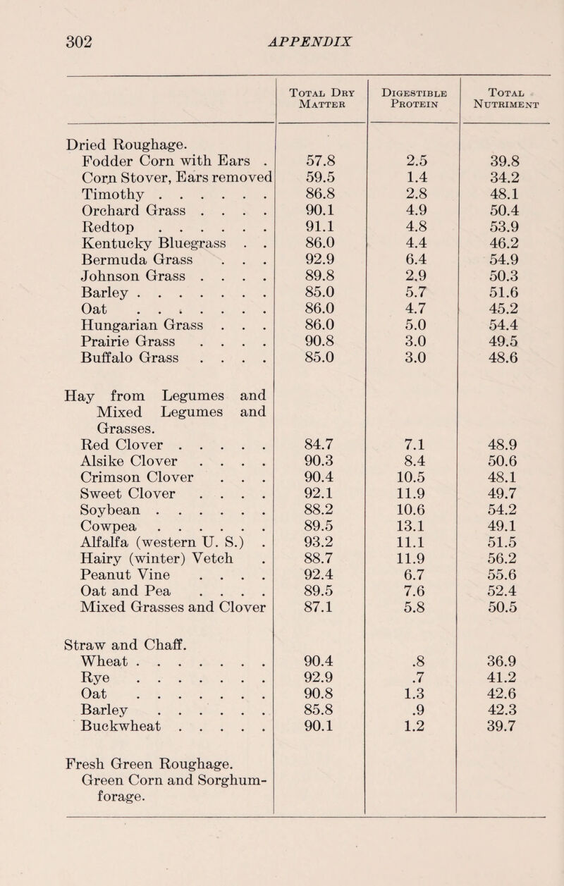 Total Dry Matter Digestible Protein Total Nutriment Dried Roughage. Fodder Corn with Ears . 57.8 2.5 39.8 Corjn Stover, Ears removed 59.5 1.4 34.2 Timothy. 86.8 2.8 48.1 Orchard Grass .... 90.1 4.9 50.4 Redtop. 91.1 4.8 53.9 Kentucky Bluegrass . . 86.0 4.4 46.2 Bermuda Grass 92.9 6.4 54.9 Johnson Grass .... 89.8 2.9 50.3 Barley. 85.0 5.7 51.6 Oat . 86.0 4.7 45.2 Hungarian Grass 86.0 5.0 54.4 Prairie Grass .... 90.8 3.0 49.5 Buffalo Grass .... 85.0 3.0 48.6 Hay from Legumes and Mixed Legumes and Grasses. Red Clover. 84.7 7.1 48.9 Alsike Clover .... 90.3 8.4 50.6 Crimson Clover 90.4 10.5 48.1 Sweet Clover .... 92.1 11.9 49.7 Soybean . 88.2 10.6 54.2 Cowpea. 89.5 13.1 49.1 Alfalfa (western U. S.) 93.2 11.1 51.5 Hairy (winter) Vetch 88.7 11.9 56.2 Peanut Vine .... 92.4 6.7 55.6 Oat and Pea .... 89.5 7.6 52.4 Mixed Grasses and Clover 87.1 5.8 50.5 Straw and Chaff. Wheat. 90.4 .8 36.9 Rye . 92.9 .7 41.2 Oat . 90.8 1.3 42.6 Barley . 85.8 .9 42.3 Buckwheat. 90.1 1.2 39.7 Fresh Green Roughage. Green Corn and Sorghum- forage.