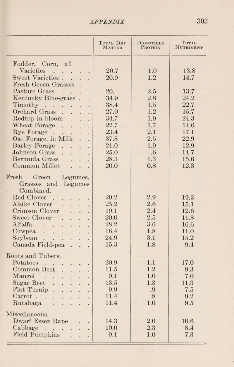 Total Dry Matter Digestible Protein Total Nutriment Fodder, Corn, all Varieties. 20.7 1.0 13.8 Sweet Varieties .... 20.9 1.2 14.7 Fresh Green Grasses . Pasture Grass .... 20. 2.5 13.7 Kentucky Blue-grass . 34.9 2.8 24.2 Timothy. 38.4 1.5 22.7 Orchard Grass .... 27.0 1.2 15.7 Redtop in bloom 34.7 1.9 24.3 Wheat Forage .... 22.7 1.7 14.6 Rye Forage. 23.4 2.1 17.1 Oat Forage, in Milk . 37.8 2.5 22.9 Barley Forage .... 21.0 1.9 12.9 Johnson Grass .... 25.0 .6 14.7 Bermuda Grass 28.3 1.3 15.6 Common Millet 20.0 0.8 12.3 Fresh Green Legumes, Grasses and Legumes Combined. Red Clover. 29.2 2.9 19.3 Alsike Clover .... 25.2 2.6 15.1 Crimson Clover 19.1 2.4 12.6 Sweet Clover .... 20.0 2.5 11.8 Alfalfa . 28.2 3.6 16.6 Cowpea. 16.4 1.8 11.0 Soybean . 24.9 3.1 15.2 Canada Field-pea . 15.3 1.8 9.4 Roots and Tubers. Potatoes. 20.9 1.1 17.0 Common Beet .... 11.5 1.2 9.3 Mangel. 9.1 1.0 7.0 Sugar Beet. 13.5 1.3 11.3 Flat Turnip. 9.9 .9 7.5 Carrot. 11.4 .8 9.2 Rutabaga. 11.4 1.0 9.5 Miscellaneous. Dwarf Essex Rape 14.3 2.0 10.6 Cabbage . 10.0 2.3 8.4 Field Pumpkins 9.1 1.0 7.3