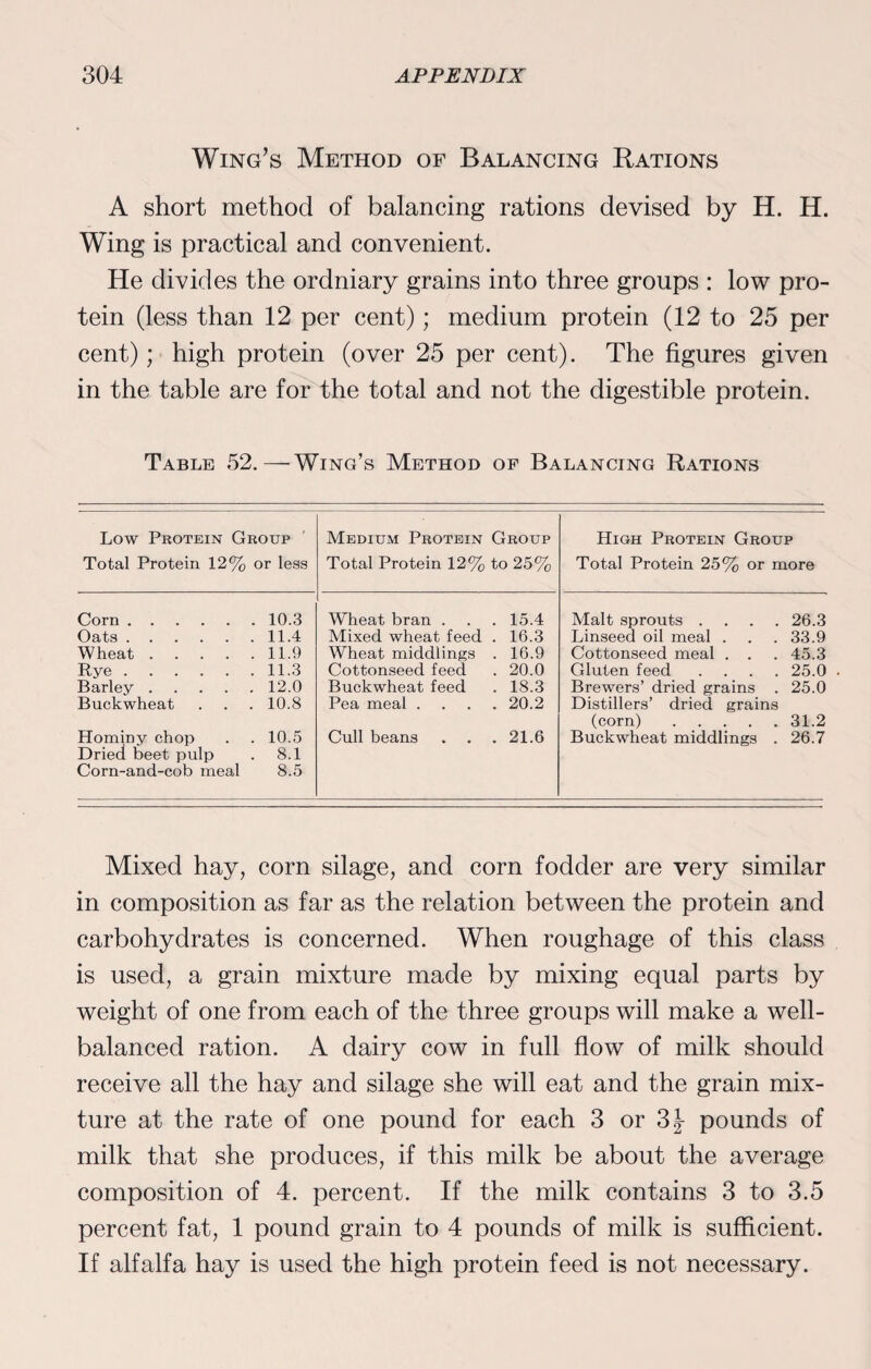 Wing’s Method of Balancing Rations A short method of balancing rations devised by H. H. Wing is practical and convenient. He divides the ordniary grains into three groups : low pro¬ tein (less than 12 per cent); medium protein (12 to 25 per cent); high protein (over 25 per cent). The figures given in the table are for the total and not the digestible protein. Table 52.—'Wing’s Method of Balancing Rations Low Protein Group Total Protein 12% or less Medium Protein Group Total Protein 12% to 25% High Protein Group Total Protein 25% or more Corn. . 10.3 Wheat bran . 15.4 Malt sprouts .... 26.3 Oats. . 11.4 Mixed wheat feed . 16.3 Linseed oil meal . 33.9 Wheat .... . 11.9 Wheat middlings . 16.9 Cottonseed meal . . 45.3 Rye. . 11.3 Cottonseed feed 20.0 Gluten feed .... 25.0 Barley .... 12.0 Buckwheat feed 18.3 Brewers’ dried grains . 25.0 Buckwheat 10.8 Pea meal .... 20.2 Distillers’ dried grains (corn) . 31.2 Hominy chop . 10.5 Cull beans 21.6 Buckwheat middlings . 26.7 Dried beet pulp . 8.1 Corn-and-cob meal 8.5 Mixed hay, corn silage, and corn fodder are very similar in composition as far as the relation between the protein and carbohydrates is concerned. When roughage of this class is used, a grain mixture made by mixing equal parts by weight of one from each of the three groups will make a well- balanced ration. A dairy cow in full flow of milk should receive all the hay and silage she will eat and the grain mix¬ ture at the rate of one pound for each 3 or 3£ pounds of milk that she produces, if this milk be about the average composition of 4. percent. If the milk contains 3 to 3.5 percent fat, 1 pound grain to 4 pounds of milk is sufficient. If alfalfa hay is used the high protein feed is not necessary.