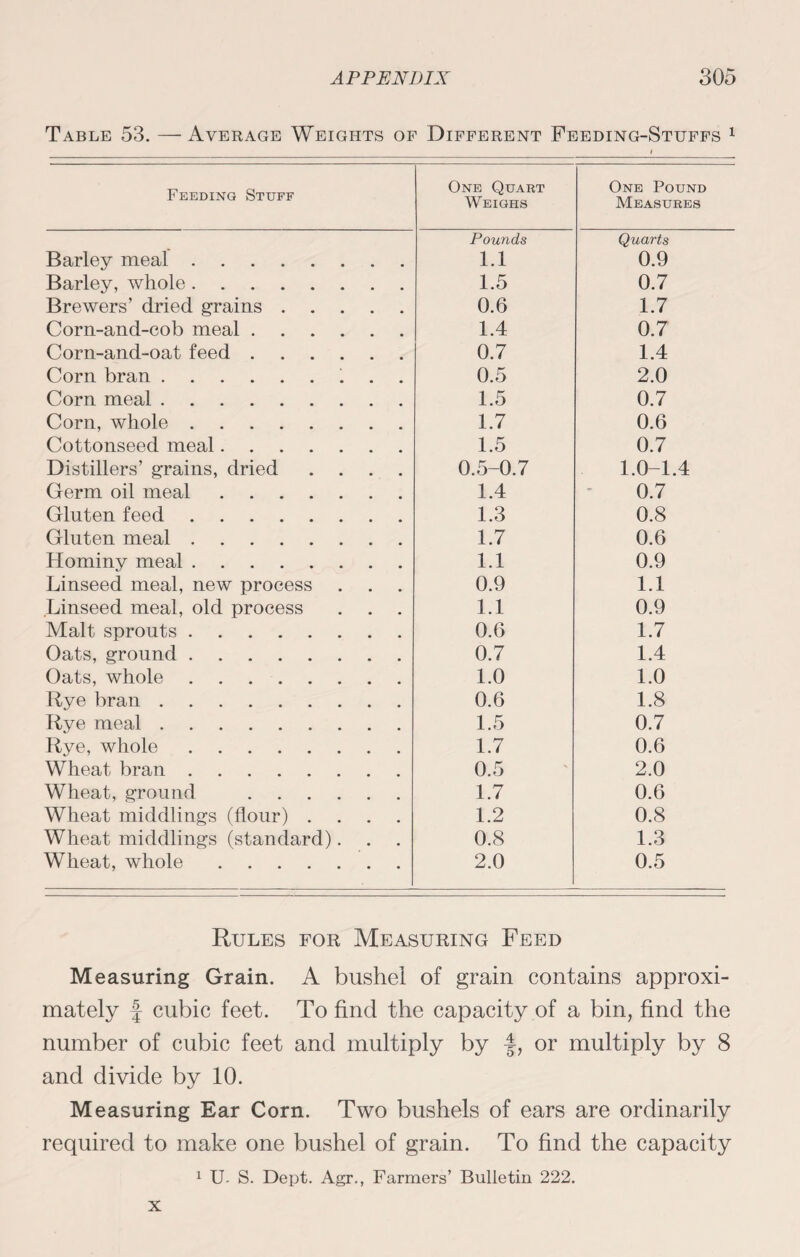 Table 53. — Average Weights of Different Feeding-Stuffs 1 Feeding Stuff One Quart Weighs One Pound Measures Pounds Quarts Barley meal. 1.1 0.9 Barley, whole. 1.5 0.7 Brewers’ dried grains. 0.6 1.7 Corn-and-cob meal. 1.4 0.7 Corn-and-oat feed. 0.7 1.4 Corn bran.. 0.5 2.0 Corn meal. 1.5 0.7 Corn, whole. 1.7 0.6 Cottonseed meal. 1.5 0.7 Distillers’ grains, dried .... 0.5-0.7 1.0-1.4 Germ oil meal. 1.4 0.7 Gluten feed. 1.3 0.8 Gluten meal. 1.7 0.6 Hominy meal. 1.1 0.9 Linseed meal, new process 0.9 1.1 Linseed meal, old process 1.1 0.9 Malt sprouts. 0.6 1.7 Oats, ground. 0.7 1.4 Oats, whole. 1.0 1.0 Rye bran. 0.6 1.8 Rye meal. 1.5 0.7 Rye, whole. 1.7 0.6 Wheat bran. 0.5 2.0 Wheat, ground . 1.7 0.6 Wheat middlings (flour) .... 1.2 0.8 Wheat middlings (standard). 0.8 1.3 Wheat, whole. 2.0 0.5 Rules for Measuring Feed Measuring Grain. A bushel of grain contains approxi¬ mately f cubic feet. To find the capacity of a bin, find the number of cubic feet and multiply by f, or multiply by 8 and divide by 10. Measuring Ear Corn. Two bushels of ears are ordinarily required to make one bushel of grain. To find the capacity 1 U- S. Dept. Agr., Farmers’ Bulletin 222. X
