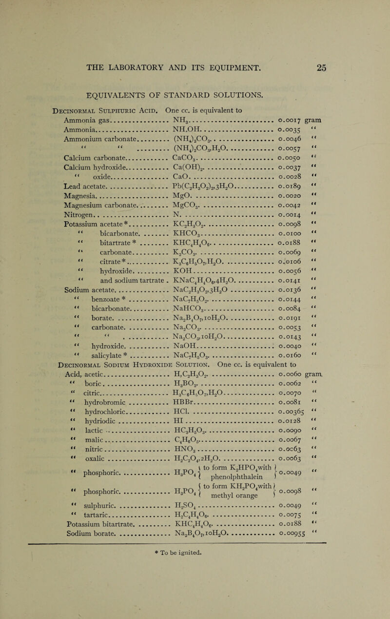 EQUIVALENTS OF STANDARD SOLUTIONS. Decinormal Sulphuric Acid. One cc. is equivalent to Ammonia gas. - nh3. H O O • O gram Ammonia. . NH.OH. 0.0035 ( < Ammonium carbonate. . (NH.)2co3. O.OO46 < c a a . (NHt)2C0g,H20. 0.0057 < c Calcium carbonate. . CaC03. 0.0050 ( c Calcium hydroxide. . Ca(OH)2. 0.0037 € t “ oxide. . CaO. 0.0028 i i Lead acetate. . Pb(C2H302)2,3H20. O.O189 i i Magnesia. . MgO. 0.0020 it Magnesium carbonate. - MgCOg. O.OO42 t i Nitrogen. . N. O.OOI4 (i Pota^inm acetate*.. . KC9H,Oo. O.OO98 0.0100 i < “ bicarbonate. . KHCOg. ct ‘ * bitartrate *. . khc4h4o6. O.Ol88 tt “ carbonate. . K„CO,.. O.O069 0.0106 it ‘ ‘ citrate *. . KgC6H507,H20. € ( “ hydroxide. . KOH. O.OO56 t t ‘ ‘ and sodium tartrate . KNaC4H406,4H00. O.OI4I tt Sodium acetate. . NaC2H302,3H26. O.OI36 t t t( ben7.0a.te *_ . NaC7H50.,. rt ■'t' Tt 00 H O O O 1 « O O < t “ bicarbonate. . NaHCOg. { < ‘ * borate. . Na2Bj07, ioH.,0. O.OI9I t t “ carbonate. . Na2COs. O.OO53 t i tt c c . Na2C03,ioH00. O.OI43 < C ** hydroxide. . NaOH... 0.0040 < c ‘1 salicylate *. . NaC7H5Os. 0.0l60 i ( Decinormal Sodium Hydroxide Solution. One cc. is equivalent to Acid, acetic. . H,C2H302. 0.0060 gram (‘ boric. ■ • h3bo3. 0.0062 < ( “ citric. . H3C6H-07,H20. 0.0070 CC “ hydrobromic. . HBBr. 0.008l i ( * ‘ hydrochloric. . HC1. O.OO365 i i * * hydriodic. . HI. 0.0128 t i “ lactic. .. HC3H503. O.OO9O it “ malic. .. c4H6o5. O.OO67 < t “ nitric. .. hno3. O.OC63 i i oxalic. .. II2C204,2H20. O.OO63 tt “ phosphoric. \ to form K2HP04witb ) 4 ( phenolphthalein ) O.OO49 it “ phosphoric. j to form KH2P04with { 4 l methyl orange \ O.OO98 i ( “ sulphuric. .. h2so4. O.OO49 t t “ tartaric. .. H2C4H4Oe. 0.0075 ct Pnta^inm bitartrate._ .. KHC.H.Op. O.Ol88 i c Sodium borate. .. Na2B407,1 oH00. O.OO955 (t * To be ignited.