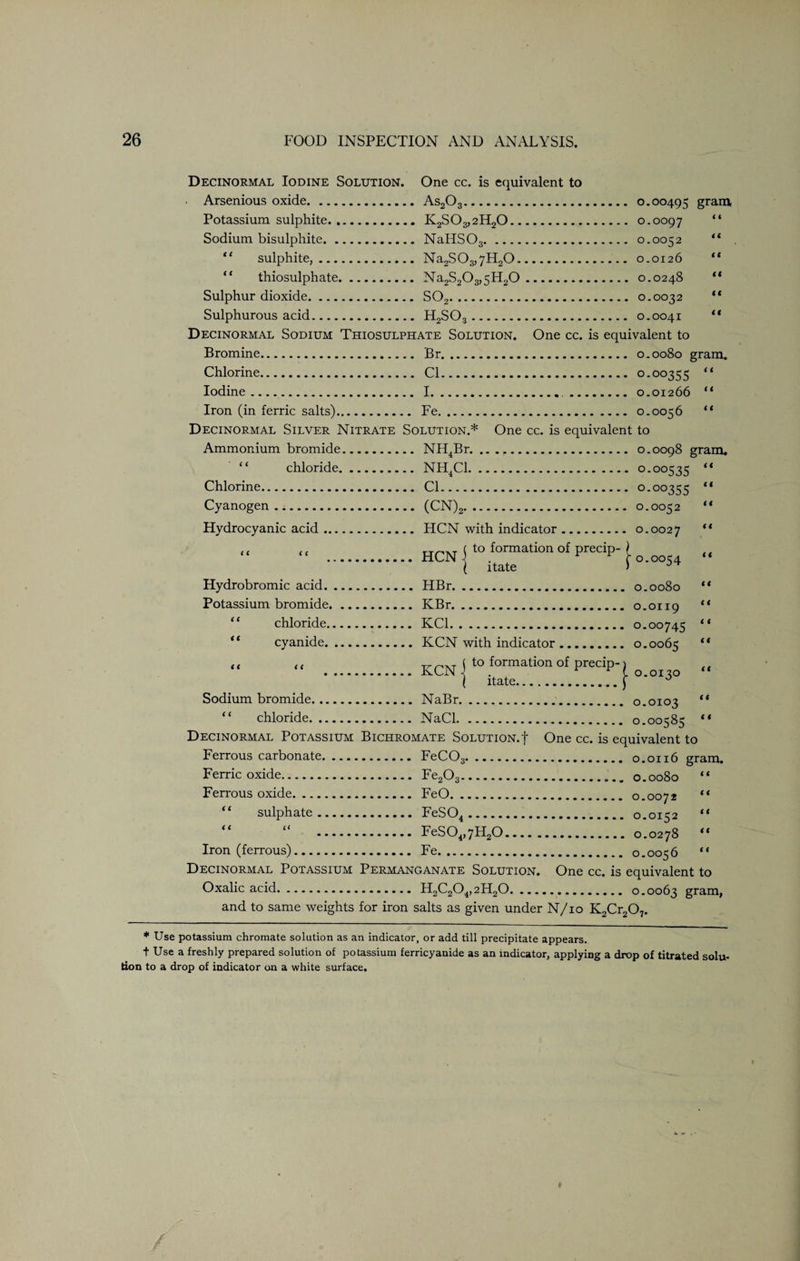 it i t it it it Decinormal Iodine Solution. One cc. is equivalent to Arsenious oxide.As2Os. 0.00495 gram, Potassium sulphite. K2S03,2H20. 0.0097 “ Sodium bisulphite.NaHSOs. 0.0052 ** sulphite,.Na2S03,7H20. 0.0126 “ thiosulphate.Na2S203,5H20. 0.0248 Sulphur dioxide. S02. 0.0032 Sulphurous acid. H2S03. 0.0041 Decinormal Sodium Thiosulphate Solution. One cc. is equivalent to Bromine. Br. 0.0080 gram. Chlorine. Cl. 0.00355 “ Iodine. I.... 0.01266 “ Iron (in ferric salts). Fe. 0.0056 “ Decinormal Silver Nitrate Solution.* One cc. is equivalent to Ammonium bromide.NH4Br.0.0098 gram. “ chloride.NH4C1.0.00535 Chlorine. Cl. 0.00355 Cyanogen. (CN)2. 0.0052 Hydrocyanic acid. HCN with indicator. 0.0027 .. ( to formation of precip- \ . HCN| itate Hydrobromic acid. .....HBr. 0.0080 Potassium bromide.KBr. 0.0119 “ chloride. KC1.0.00745 cyanide.KCN with indicator. o.0065 (( KCN i t0 ^ormat^on Precip-; it i i it i i i t t i it i i i i it it i i 11 | itate.|°-OI3° Sodium bromide.NaBr. 0.0103 “ chloride.NaCl. 0.00585 Decinormal Potassium Bichromate Solution.! One cc. is equivalent to Ferrous carbonate. FeCOa. 0.0116 gram. Ferric oxide. Fe2Os. 0.0080 “ Ferrous oxide. FeO. 0.0072 “ sulphate. FeS04. 0.0152 “ “ . FeS04,7H20.0.0278 “ Iron (ferrous). Fe. 0.0056 “ Decinormal Potassium Permanganate Solution. One cc. is equivalent to Oxalic acid. H2C204,2H00 0.0063 gram, and to same weights for iron salts as given under N/10 K2Cr207. * Use potassium chromate solution as an indicator, or add till precipitate appears. t Use a freshly prepared solution of potassium ferricyanide as an indicator, applying a drop of titrated solu¬ tion to a drop of indicator on a white surface.
