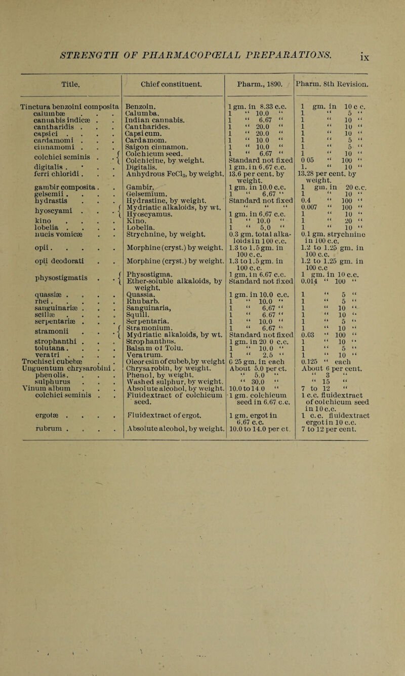 STRENGTH OF PH A R MA C OPCEIA L PREPARATIONS. ix Title. Chief constituent. Pharm., 1890. Pharm. 8th Revision. Tinctura benzoini composita Benzoin. 1 gm. in 8.83 c.c. 1 gm. in 10 c c. calumbse Calumba. 1 “ 10.0 “ 1 5 “ cannabis indicee . Indian cannabis. 1 “ 6.67 “ 1 10 “ cantharidis . Cantharides. 1 “ 20.0 “ 1 10 “ capsici .... Capsicum. 1 “ 20.0 “ 1 10 “ cardamomi . Cardamom. 1 “ 10.0 “ 1 5 “ cinnamomi . Saigon cinnamon. 1 “ 10.0 “ 1 5 “ colchici seminis . . | Colchicum seed. Colchicine, by weight. 1 “ 6.67 “ Standard not fixed 1 0 05 10 “ 100 “ digitalis . Digitalis. 1 gm. in 6.67 c.c. 1. “ 10 “ ferri chloridi. Anhydrous FeCl3, by weight. 13.6 per cent, by 13.28 per cent, by weight. weight. garabir composita. Gambir. 1 gm. in 10.0 c.c. 1 gm. in 20 c.c. gelsemii .... Gelsemium. 1 “ 6,67 “ 1 10 “ hydrastis Hydrastine, by weight. Standard not fixed 0.4 100 “ hyoscyami . . . j Mydriatic alkaloids, by wt. Hyoscyamus. a (< i i 1 gm. in 6.67 c.c. 0.007 “ 1 100 “ 10 “ kino .... Kino. 1 “ 10.0 “ 1 20 “ lobelia .... Lobelia. 1 “ 5.0 “ 1 “ 10 “ nucis vomicae Strychnine, by weight. 0.3 gm. total alka- 0.1 gm. strychnine loidsin 100 c.c. in 100 c.c. opii. Morphine (cryst.) by weight. 1.3to 1.5gm. in 1.2 to 1.25 gm. in 100 c.c. 100 c.c. opii deodorati Morphine (cryst.) by weight. 1.3 tol.5gm. in 1.2 to 1.25 gm. in 100 c.c. 100 c.c physostigmatis . . j Physostigma. Ether-soluble alkaloids, by 1 gm. in 6.67 c.c. Standard not fixed 1 gm. in 10 c.c. 0.014 “ 100 “ weight. quassise .... Quassia. 1 gm. in 10.0 c.c. 1 “ 5 “ rhei. Rhubarb. 1 “ 10.0 •• 1 5 “ sanguinarim . Sanguinaria, 1 “ 6,67 “ 1 10 “ scillae . Squill. 1 “ 6.67 “ 1 “ 10 “ serpentariae . Serpentaria. 1 “ 10.0 “ 1 5 “ stramonii . . . j Stramonium. Mydriatic alkaloids, by wt. 1 “ 6.67 “ Standard not fixed 1 “ 10 “ 0.03 “ 100 “ stropbantbi . Strop hanth us. 1 gm. in 20 0 c.c. 1 “ 10 “ tolutana.... Balsam ol Tolu. 1 “ 10.0 “ 1 5 “ veratri .... Veratrum. 1 “ 2.5 “ 1 10 “ Trocliisci cubebae 01eoresinofcubeb,by weight 0 25 gm. in each 0.125 “ each Unguentum chrysarobini. Chrysarobin, by weight. About 5.0 per ct. About 6 per cent. pbenolis. Phenol, by weight. “ 5.0 “ “ 3 t i snlphurus Washed sulphur, by weight. “ 30.0 “ “ 15 < ( Yinum album Absolute alcohol, by weight. 10.0 tol4.0 “ 7 to 12 (( colchici seminis . Fluidextract of colchicum • 1 gm. colchicum 1 c.c. fluidextract seed. seed in 6.67 c.c. of colchicum seed in 10c.c. ergotae .... Fluidextract of ergot. 1 gm. ergot in 1 c.c. fluidextract 6.67 c.c. ergot in 10 c.c. rubrum .... Absolute alcohol, by weight. 10.0 to 14.0 per ct. 7 to 12 per cent.