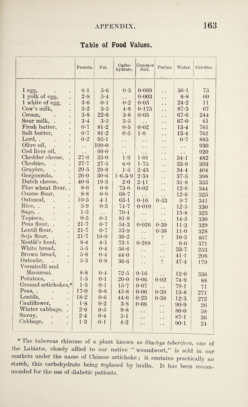 Table of Food Values. Protein. Fat. Carbo¬ hydrate. Commoi Salt. Purins. Water. 1 Calories. 1 egg, 6-1 5-6 0-3 0-069 36-1 75 1 yolk of egg. 2-8 5*4 • • 0-003 • • 8-8 60 .1 white of egg, 3-6 01 0-2 0-05 • • 24-2 11 Cow’s milk, 3-2 3-5 4*8 0-175 • • 87-3 67 Cream, 3*8 22-6 3-8 0-03 • • 67-6 244 Sour milk, . 3-4 3-5 3*5 • • 67-0 61 Fresh butter, 0-7 81-2 0-5 0-02 13-4 761 Salt butter. 0-7 81*2 0-5 1-0 • • 13-4 761 Lard, . 0-2 95*1 • • 0-7 885 Olive oil, • • 100-0 • • • • .. 930 Cod liver oil, • • 99-0 • • .. 920 Cheddar cheese, . 27-6 33-0 1-9 1-01 34-1 1 482 Cheshire, 27-7 27-5 6-0 1-75 33-9 393 Gruy^re, 29-5 29-8 1-5 2-43 34-4 404 Gorgonzola, 26-0 30-6 1-6-3-9 2-34 • • 37-5 398 Dutch cheese, 40-6 19-3 2-0 211 • • 31-8 355 Fine wheat flour, . 8-6 0-8 73-6 0-02 12-6 344 Coarse flour, 8-8 0-9 68-7 • • 12-6 325 Oatmeal, 10*5 4-1 63-1 0-16 0-53 9-7 341 Rice, . 5-9 0-3 74-7 0-010 • • 12-5 330 Sago, . 1-5 • . 79-1 • • 15-8 323 Tapioca, 0-5 0-1 81-8 14-5 330 Peas flour, . 21-7 0-7 54-3 0-026 0-39 11-3 329 Lentil flour, 21-7 0-7 53-9 0-38 11-0 328 Soja flour, . 21*7 16-9 36-2 ? 10-3 407 Nestle’s food, 8-4 4-1 73-1 0-288 6-0 371 White bread, 5-5 0-4 56-6 • • 33-7 253 Brown bread, 5-8 0-4 44-0 .. 41-1 208 Oatcake, 5-3 0-8 36-G ? 47-4 179 Vermicelli and Macaroni. 8-8 0-4 72-5 0-16 12-0 336 Potatoes, 1*5 0-1 20-0 0-06 0-02 74-9 88 Ground artichokes,* 1-5 0-1 15-7 007 79-1 71 Peas, . 17-0 0-0 45-8 0-06 0-3*9 13-8 271 Lentils, 18-2 0-6 44-6 0-23 0-38 12-3 272 Cauliflower, 1-8 0-2 3-8 0-08 90-9 26 Winter cabbage, . 2-9 0-5 9-8 • • 80-0 58 Savoy, 2-4 0-4 5-1 • • • • 87-1 36 Cabbage, 1-3 0-1 4-2 * * • • 90-1 24 I he tuberous rhizome of a plant known as Stachys tuberijera, one of the Labiatse, closely allied to our native “woundwort,” is sold in our markets under the name of Chinese artichoke ; it contains practically no starch, this carbohydrate being replaced by inulin. It has been recom¬ mended for the use of diabetic patients.
