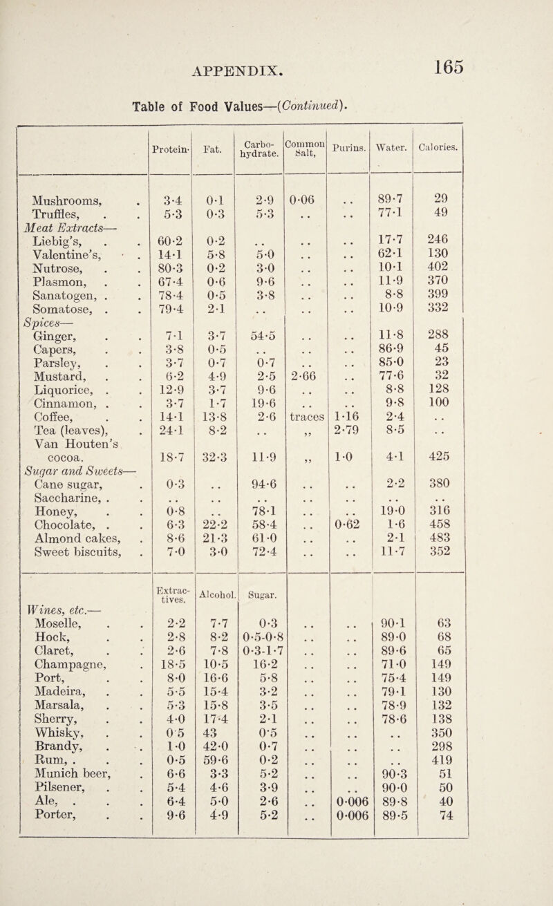 Table of Food Values—(Continued). Protein- Fat. Carbo¬ hydrate. Common Salt, Purins. Water. Calories. Mushrooms, 3-4 0*1 2*9 0*06 89*7 29 Truffles, 5-3 0*3 5*3 • • 77*1 49 Meat Extracts—- Liebig's, 60-2 0*2 • • • • 17*7 246 Valentine’s, • . 14*1 5*8 5*0 • • 62*1 130 Nutrose, 80-3 0*2 30 10*1 402 Plasmon, 67-4 0*6 9*6 11*9 370 Sanatogen, . 78*4 0*5 3*8 • • 8*8 399 Somatose, . 79-4 2*1 • • 10*9 332 Spices— 288 Ginger, 7*1 3*7 54*5 , . 11*8 Capers, 3*8 0*5 , , • • 86*9 45 Parsley, 3*7 0*7 0*7 • . 85*0 23 Mustard, 6*2 4*9 2*5 2*66 77*6 32 Liquorice, . 12*9 3*7 9*6 • • 8*8 128 Cinnamon, . 3*7 1*7 19*6 • e 9*8 100 Coffee, 14*1 13*8 2*6 traces 1*1*6 2*4 • • Tea (leaves), 24*1 8*2 . # 2*79 8*5 • • Van Houten’s cocoa. 18*7 32*3 11*9 5 ? 1*0 4*1 425 Sugar and Sweets— Cane sugar, 0*3 • • 94*6 • • 2*2 380 Saccharine, . * # # # • • • • • • Honey, 0*8 , , 78*1 • • 19*0 316 j Chocolate, . 6*3 22*2 58*4 0*62 1*6 458 Almond cakes. 8*6 21*3 61*0 * • 2*1 483 Sweet biscuits, 7*0 3*0 72*4 • • 11*7 352 Extrac¬ tives. Alcohol. Sugar. Wines, etc.— Moselle, 2*2 7*7 0*3 90*1 63 Hock, 2*8 8*2 0-5-0-8 89*0 68 Claret, 2*6 7*8 0*31*7 89*6 65 Champagne, 18*5 10*5 16*2 , • 71*0 149 Port, 8*0 16*6 5*8 75*4 149 Madeira, 5*5 15*4 3*2 79*1 130 Marsala, 5*3 15*8 3*5 78*9 132 Sherry, 4*0 17*4 2*1 • • 78*6 138 Whisky, 0 5 43 0*5 • • • • 350 Brandy, 1*0 42*0 0*7 • • • • 298 Rum, . 0*5 59*6 0*2 • • 419 Munich beer, 6*6 3-3 5*2 90*3 51 Pilsener, 5*4 4*6 3*9 90*0 50 Ale, 6*4 5*0 2*6 0 006 89*8 40 Porter, 9*6 4*9 5*2 0*006 89*5 74 1