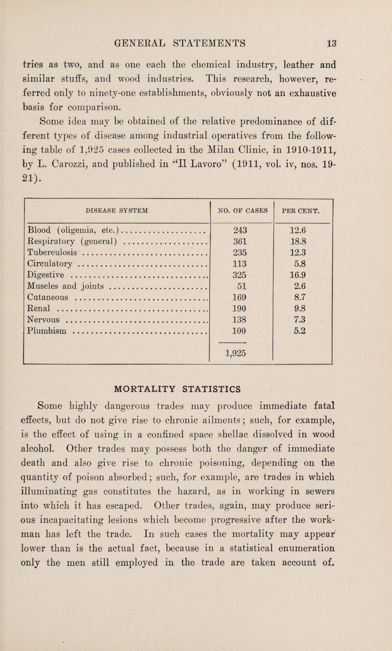 tries as two, and as one each the chemical industry, leather and similar stuffs, and wood industries. This research, however, re¬ ferred only to ninety-one establishments, obviously not an exhaustive basis for comparison. Some idea may be obtained of the relative predominance of dif¬ ferent types of disease among industrial operatives from the follow¬ ing table of 1,925 cases collected in the Milan Clinic, in 1910-1911, by L. Carozzi, and published in “II Lavoro” (1911, vol. iv, nos. 19- 21). DISEASE SYSTEM NO. OF CASES PER CENT. Blood (oligemia, etc.). 243 12.6 Respiratory (general) . 361 18.8 Tuberculosis . 235 12.3 Circulatory. 113 5.8 Digestive ... 325 16.9 Muscles and joints . 51 2.6 Cutaneous . 169 8.7 Renal . 190 9.8 Nervous . 138 7.3 Plumbism . 100 5.2 1,925 MORTALITY STATISTICS Some highly dangerous trades may produce immediate fatal effects, but do not give rise to chronic ailments; such, for example, is the effect of using in a confined space shellac dissolved in wood alcohol. Other trades may possess both the danger of immediate death and also give rise to chronic poisoning, depending on the quantity of poison absorbed; such, for example, are trades in which illuminating gas constitutes the hazard, as in working in sewers into which it has escaped. Other trades, again, may produce seri¬ ous incapacitating lesions which become progressive after the work¬ man has left the trade. In such cases the mortality may appear lower than is the actual fact, because in a statistical enumeration only the men still employed in the trade are taken account of.