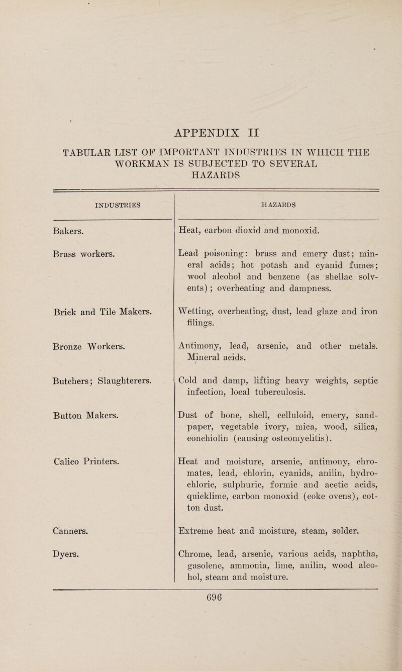 * TABULAR LIST OF IMPORTANT INDUSTRIES IN WHICH THE WORKMAN IS SUBJECTED TO SEVERAL HAZARDS INDUSTRIES HAZARDS Bakers. Heat, carbon dioxid and monoxid. Brass workers. Lead poisoning: brass and emery dust; min¬ eral acids; hot potash and cyanid fumes; wool alcohol and benzene (as shellac solv¬ ents) ; overheating and dampness. Brick and Tile Makers. Wetting, overheating, dust, lead glaze and iron filings. Bronze Workers. Antimony, lead, arsenic, and other metals. Mineral acids. V Butchers; Slaughterers. Cold and damp, lifting heavy weights, septic infection, local tuberculosis. Button Makers. Dust of bone, shell, celluloid, emery, sand¬ paper, vegetable ivory, mica, wood, silica, conchiolin (causing osteomyelitis). Calico Printers. Heat and moisture, arsenic, antimony, chro¬ mates, lead, chlorin, cyanids, anilin, hydro¬ chloric, sulphuric, formic and acetic acids, quicklime, carbon monoxid (coke ovens), cot¬ ton dust. Canners. Extreme heat and moisture, steam, solder. Dyers. Chrome, lead, arsenic, various acids, naphtha, gasolene, ammonia, lime, anilin, wood alco¬ hol, steam and moisture.