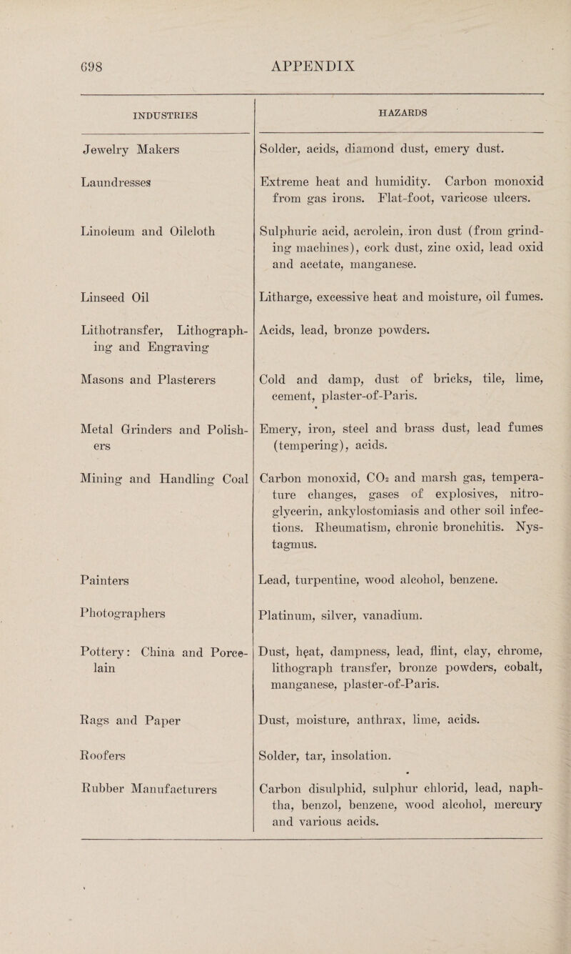 INDUSTRIES HAZARDS Jewelry Makers Solder, acids, diamond dust, emery dust. Laundresses Extreme heat and humidity. Carbon monoxid from gas irons. Flat-foot, varicose ulcers. Linoleum and Oilcloth Sulphuric acid, acrolein,.iron dust (from grind¬ ing machines), cork dust, zinc oxid, lead oxid and acetate, manganese. Linseed Oil Litharge, excessive heat and moisture, oil fumes. Lithotransfer, Lithograph¬ ing and Engraving Acids, lead, bronze powders. Masons and Plasterers Cold and damp, dust of bricks, tile, lime, cement, plaster-of-Paris. « Metal Grinders and Polish- Emery, iron, steel and brass dust, lead fumes ers (tempering), acids. Mining and Handling Coal i Carbon monoxid, CO2 and marsh gas, tempera¬ ture changes, gases of explosives, nitro¬ glycerin, ankylostomiasis and other soil infec¬ tions. Rheumatism, chronic bronchitis. Nys¬ tagmus. Painters Lead, turpentine, wood alcohol, benzene. Photographers Platinum, silver, vanadium. Pottery: China and Porce¬ lain Dust, h^at, dampness, lead, flint, clay, chrome, lithograph transfer, bronze powders, cobalt, manganese, plaster-of-Paris. Rags and Paper Dust, moisture, anthrax, lime, acids. Roofers Solder, tar, insolation. • Rubber Manufacturers Carbon disulphid, sulphur clilorid, lead, naph¬ tha, benzol, benzene, wood alcohol, mercury and various acids.