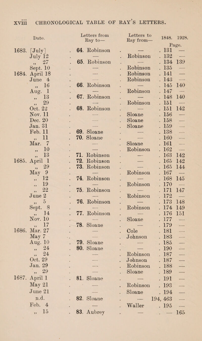 Date. Letters from Ray to— Letters to Ray from— 1848. 1928. Page. 1683. [July] . 64. Robinson • • 131 — July* 12 — Robinson 132 — 97 99 ^ 1 1 65. Robinson . — 134 139 Sept. 10 — . Robinson 135 — 1684. April 18 — . Robinson 141 — June 4 — . Robinson 143 — „ 16 ’ 66. Robinson . — 145 140 Aug. 1 — . Robinson 147 — „ 13 ! 67. Robinson . — 148 140 „ 29 — . Robinson 151 — Oct. 22 ’. 68. Robinson . - 151 142 Nov. 11 — . Sloane 156 — Dec. 20 — Sloane 158 — Jan. 31 —- Sloane 159 — Feb. 11 . 69. Sloane . — 138 -- „ 11 . 70. Sloane . — 160 — Mar. 7 -—- . Sloane 161 — „ io — . Robinson 162 — „ 13 . 71. Robinson . — 163 142 1685. April 1 . 72. Robinson — 165 142 „ 29 . 73. Robinson . — 165 144 May 9 — . Robinson 167 — „ 12 * 74. Robinson . — 168 145 „ 19 — . Robinson 170 — „ 22 ! 75. Robinson . — 171 147 June 2 — . Robinson 172 — „ 5 76. Robinson . — 173 148 Sept. 8 — . Robinson 174 149 „ 14 ! 77. Robinson . — 176 151 Nov. 10 -—- Sloane 177 — „ 17 ’ 78. Sloane — 179 — 1686. Mar. 27 — ’ Cole 181 -- May 7 — . Johnson 183 — Aug. 10 ’. 79. Sloane # - 185 — „ 24 . 80. Sloane . - 190 — „ 24 — . Robinson 187 — Oct. 29 — . Johnson 187 — Jan. 29 — . Robinson 188 — „ 29 — . Sloane 189 — 1687. April 1 . 81. Sloane * * 191 — May 21 — Robinson 193 — June 21 — Sloane 194 — n.d. . 82. Sloane — 194, 463 — Feb. 4 — . Waller 195 — „ 15 . 83. Aubrey — — 165