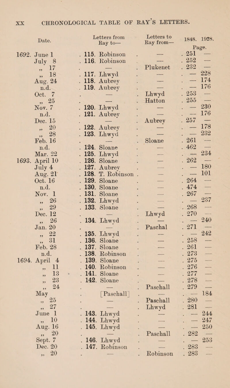 Date. 1692. June 1 July 8 17 „ 18 Aug. 24 n.d. Oct. 7 „ 25 Noy. 7 n.d. Dec. 15 „ 20 „ 28 Feb. 16 n.d. Mar. 22 1693. April 10 July 4 Aug. 21 Oct. 16 n.d. Noy. 1 „ 26 „ 29 Dec. 12 „ 26 Jan. 20 „ 22 „ 31 Feb. 28 n.d. 1694. April 4 11 13 23 24 May „ 25 „ 27 June 1 „ 10 Aug. 16 „ 20 Sept. 7 Dec. 20 20 99 99 99 9 9 99 Letters from Ray to— 115. Robinson 116. Robinson 117. Lhwyd 118. Aubrey 119. Aubrey J 120. Lhwyd 121. Aubrey 122. Aubrey 123. Lhwyd 124. Sloane 125. Lhwyd 126. Sloane 127. Aubrey 128. T. Robinson 129. Sloane 130. Sloane 131. Sloane 132. Lhwyd 133. Sloane 134. Lhwyd 135. Lhwyd 136. Sloane 137. Sloane 138. Robinson 139. Sloane 140. Robinson 141. Sloane 142. Sloane [Paschall 143. Lhwyd 144. Lhwyd 145. Lhwyd 146. Lhwyd 147. Robinson Letters to Ray from— 1848. 1928. Page. — . 251 — — . 252 — Plukenet . 232 — — — 228 _ — 174 — — 176 Lhwyd ’ 253 — Hatton . 255 — _ — 230 — .- 176 Aubrey . 257 — — — 178 — . - 232 Sloane . 261 — — . 462 — _ — 234 — . 262 — _ — 180 — — 101 — ’ 264 — — . 474 — — . 267 — — — 237 — '. 268 — Lhwyd . 270 — — . — 240 Paschal . 271 — — # - 242 — . 258 — — . 261 — — . 273 — — . 275 — — . 276 — — . 277 — — . 278 — Paschall . 279 — — . — 184 Paschall . 280 — Lhwyd . 281 — — — 244 — — 247 — — 250 Paschall . 282 — — . — 253 — . 283 — Robinson . 283 —