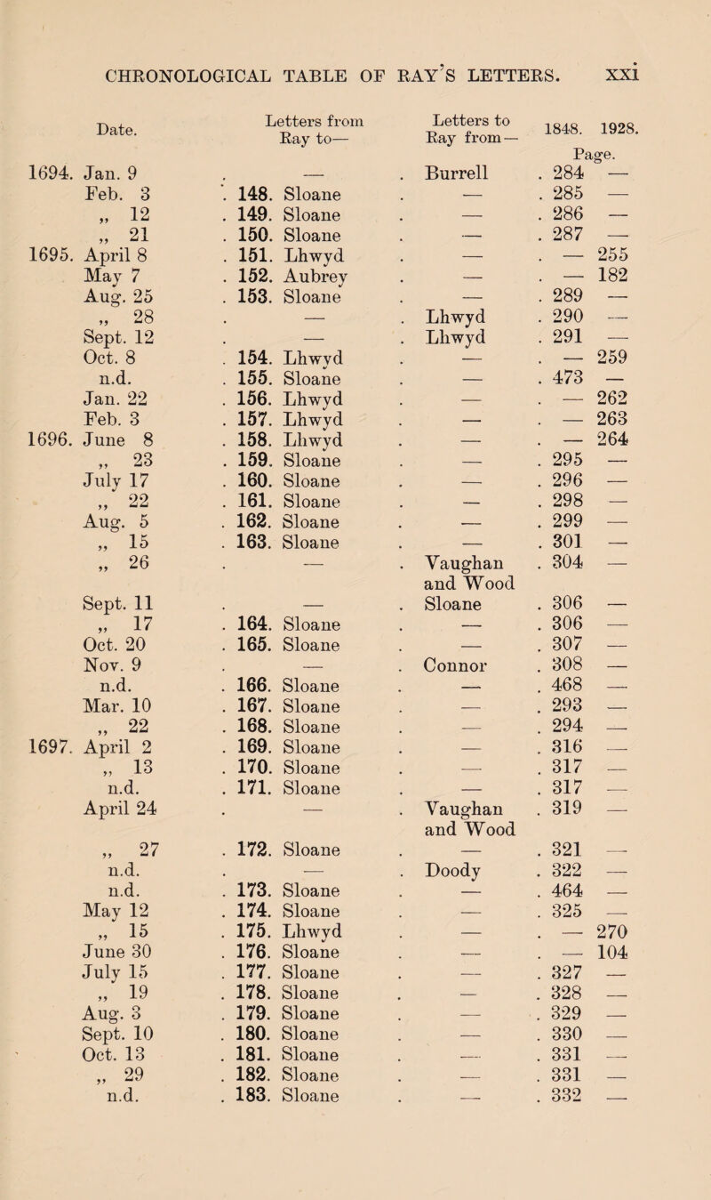 T\0 4-i-w Letters from Letters to UcltO. Ray to— Ray from — 1694. Jan. 9 _ . Burrell Feb. 3 . 148. Sloane . •— „ 12 . 149. Sloane . — „ 21 . 150. Sloane . — 1695. April 8 . 151. Lhwyd — May 7 . 152. Aubrey — Aug. 25 . 153. Sloane . — „ 28 — . Lhwyd Sept. 12 — . Lhwyd Oct. 8 . 154. Lhwyd — n.d. . 155. Sloane — Jan. 22 . 156. Lhwyd . — 1697. April 2 . - „ 13 . 170. Sloane # - n.d. . 171. Sloane — April 24 . — Vaughan and Wood „ 27 . 172. Sloane . — n.d. . — . Doody n.d. . 173. Sloane . - May 12 . 174. Sloane — „ 15 . 175. Lhwyd — June 30 . 176. Sloane — July 15 . 177. Sloane , - „ 19 . 178. Sloane # - Aug. 3 . 179. Sloane — Sept. 10 . 180. Sloane — Oct. 13 . 181. Sloane — „ 29 . 182. Sloane — n.d. . 183. Sloane — 1848. 1928. Page. . 284 — . 285 , 286 — , 287 — 289 290 291 473 317 317 319 321 322 464 325 327 328 329 330 331 331 332