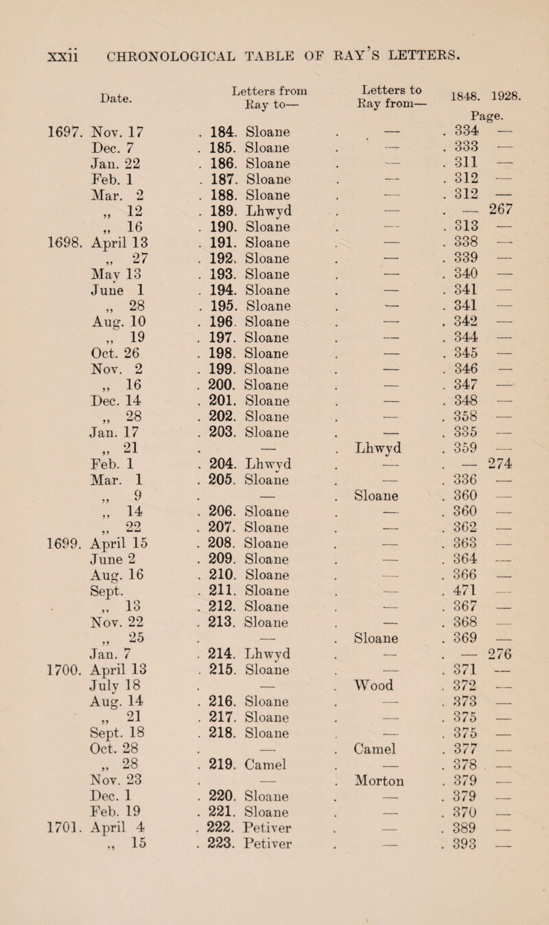 Date. Letters from Ray to— Letters to Ray from— 1848. 1928. Page. 1697. Nov. 17 . 184. Sloane . — . 334 — Dec. 7 . 185. Sloane — . 333 — Jan. 22 . 186. Sloane . — . 311 — Feb. 1 . 187. Sloane . — . 312 — Mar. 2 . 188. Sloane — . 312 — „ 12 . 189. Lhwyd — . — 267 „ 16 . 190. Sloane — . 313 — 1698. April 13 . 191. Sloane — . 338 — „ 27 . 192. Sloane — . 339 — May 13 . 193. Sloane — . 340 — June 1 . 194. Sloane — . 341 — „ 28 . 195. Sloane . -— . 341 — Aug. 10 . 196. Sloane — . 342 — „ 19 . 197. Sloane — . 344 — Oct. 26 . 198. Sloane — . 345 — Nov. 2 . 199. Sloane — . 346 — „ 16 . 200. Sloane — . 347 — Dec. 14 . 201. Sloane . — . 348 — „ 28 . 202. Sloane , — . 358 — Jan. 17 . 203. Sloane . — . 335 — „ 21 • — . Lhwyd . 359 — Feb. 1 . 204. Lhwyd . — . — 274 Mar. 1 . 205. Sloane — . 336 — „ 9 — . Sloane . 360 — „ 14 . 206. Sloane — . 360 — 22 >> . 207. Sloane . — . 362 — 1699. April 15 . 208. Sloane , — . 363 — June 2 . 209. Sloane . — . 364 — Aug. 16 . 210. Sloane . — . 366 — Sept. . 211. Sloane . — . 471 — 1 o „ lo . 212. Sloane — . 367 — Nov. 22 . 213. Sloane — . 368 — „ 25 # — . Sloane . 369 — Jan. 7 . 214. Lhwyd — — 276 1700. April 13 . 215. Sloane — . 371 — July 18 • — . Wood . 372 — Aug. 14 . 216. Sloane — . 373 — „ 21 . 217. Sloane . — . 375 — Sept. 18 . 218. Sloane — . 375 — Oct. 28 # — . Camel . 377 — „ 28 . 219. Camel . - . 378 — Nov. 23 — Morton . 379 — Dec. 1 . 220. Sloane — . 379 — Feb. 19 . 221. Sloane — . 370 - 1701. April 4 . 222. Petiver . - . 389 — „ 15 . 223. Petiver # - . 393 —