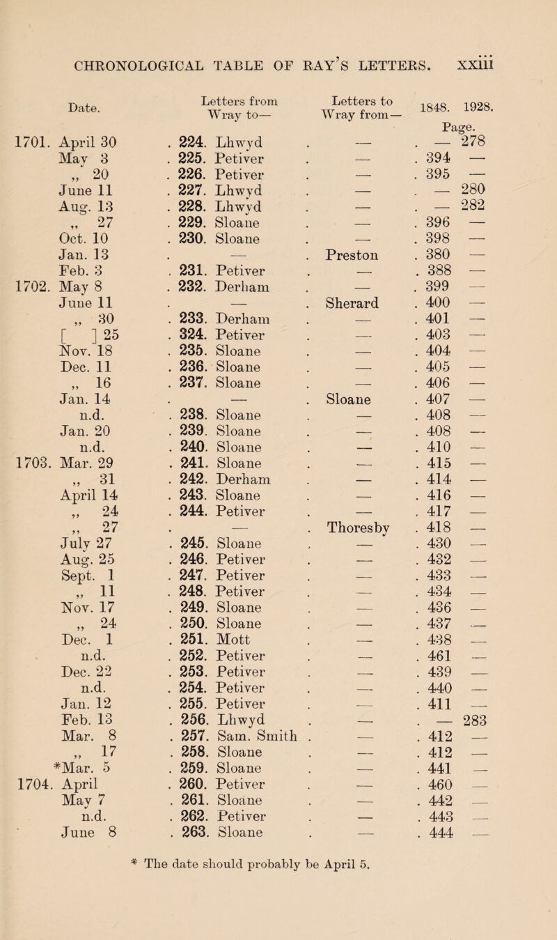 Date. Letters from Wray to— Letters to Wray from — 1848. 1928 Page. 1701. April 30 . 224. Lhwyd . — . — 278 May 3 . 225. Petiver . — . 394 —- „ 20 . 226. Petiver . — . 395 — June 11 . 227. Lhwyd — — 280 Aug. 13 . 228. Lhwyd — — 282 27 . 229. Sloane . — . 396 — Oct. 10 . 230. Sloane . — . 398 — Jan.13 . — . Preston . 380 — Feb. 3 . 231. Petiver . - . 388 — 1702. May 8 . 232. Derham — . 399 .- Juue 11 . - . Sherard . 400 — „ 30 . 233. Derham • - . 401 — [ ] 25 . 324. Petiver — . 403 — Nov. 18 . 235. Sloane . - . 404 — Dec. 11 . 236. Sloane — . 405 — „ 16 . 237. Sloane — . 406 — Jan. 14 . — Sloane . 407 -—- n.d. . 238. Sloane — . 408 — Jan. 20 . 239. Sloane — . 408 — n.d. . 240. Sloane — . 410 — 1703. Mar. 29 . 241. Sloane . - . 415 — „ 31 . 242. Derham — . 414 -— April 14 . 243. Sloane . - . 416 — „ 24 . 244. Petiver . - . 417 — „ 27 . — . Thoresby . 418 — July 27 . 245. Sloane , - . 430 —_ Aug. 25 . 246. Petiver . - . 432 — Sept. 1 . 247. Petiver — . 433 — „ 11 . 248. Petiver . - . 434 — Nov. 17 . 249. Sloane — . 436 — 24 . 250. Sloane — . 437 _ Dec. 1 . 251. Mott — . 438 _ n.d. Dec. 22 n.d. Jan. 12 Feb. 13 Mar. 8 „ 17 #Mar. 5 1704. April May 7 n.d. June 8 252. Petiver 253. Petiver 254. Petiver 255. Petiver 256. Lhwyd 257. Sam. Smith 258. Sloane 259. Sloane 260. Petiver 261. Sloane 262. Petiver 263. Sloane 461 — 439 — 440 — 411 — — 283 412 — 412 — 441 — 460 442 — 443 — 444 — # The date should probably be April 5.