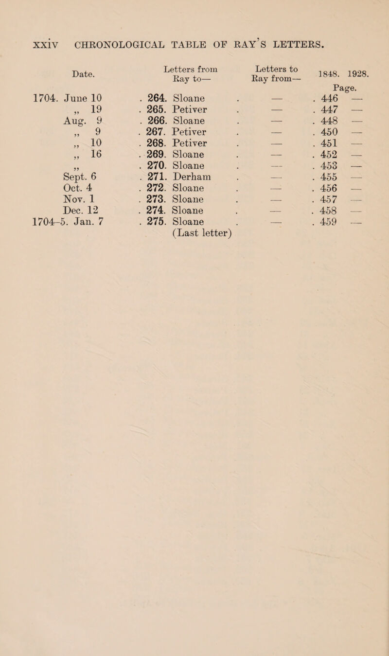 Date. Letters from Ray to— Letters to Ray from— 1848. 1928. Page. 1704. June 10 . 264. Sloane — . 446 — „ 19 . 265. Petiver — . 447 Aug. 9 . 266. Sloane — . 448 „ 9 . 267. Petiver — . 450 „ io . 268. Petiver — . 451 „ io . 269. Sloane — . 452 . 270. Sloane — . 453 Sept. 6 . 271. Derham — . 455 Oct. 4 . 272. Sloane — . 456 Not. 1 . 273. Sloane — . 457 Dec. 12 . 274. Sloane — . 458 1704-5. Jan. 7 . 275. Sloane — . 459 (Last letter)