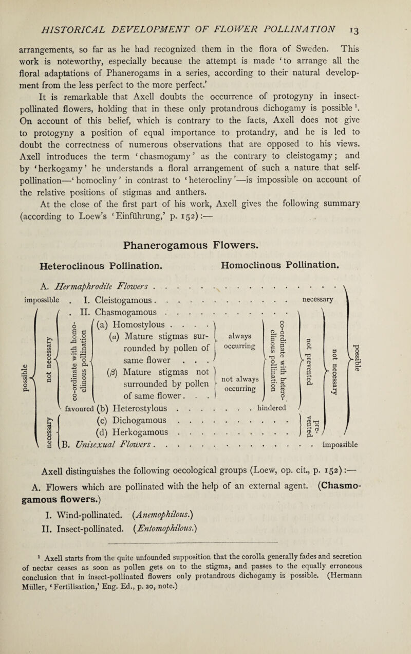 arrangements, so far as he had recognized them in the flora of Sweden. This work is noteworthy, especially because the attempt is made ‘to arrange all the floral adaptations of Phanerogams in a series, according to their natural develop¬ ment from the less perfect to the more perfect/ It is remarkable that Axell doubts the occurrence of protogyny in insect- pollinated flowers, holding that in these only protandrous dichogamy is possible \ On account of this belief, which is contrary to the facts, Axell does not give to protogyny a position of equal importance to protandry, and he is led to doubt the correctness of numerous observations that are opposed to his views. Axell introduces the term ‘ chasmogamy ’ as the contrary to cleistogamy; and by ‘herkogamy’ he understands a floral arrangement of such a nature that self- pollination—‘ homocliny ’ in contrast to ‘ heterocliny ’—is impossible on account of the relative positions of stigmas and anthers. At the close of the first part of his work, Axell gives the following summary (according to Loew’s ‘ Einfuhrung,’ p. 152):— Phanerogamous Flowers. Heteroclinous Pollination. Homoclinous Pollination. A. Hermaphrodite Flowers . impossible . I. Cleistogamous. / . II. Chasmogamous JO •H If) r/i o a, 1 u m in <D O <D a 4-» o S3 O a a 2 .2 JO JO d S3 { * O CD Ph *-> a <2 S3 P* .2 o 'p S3 J-h • r~« ? O o o ' (a) Homostylous ' (a) Mature stigmas sur¬ always occurring rounded by pollen of i same flower . . . * (ft) Mature stigmas not surrounded by pollen not always occurring of same flower. . . i >> In cJ in in o o O) S3 ' favoured (b) Heterostylous (c) Dichogamous (d) Herkogamous B. Unisexual Flowers. o o 6 J33 «-i a cl. 2 5’ W £ 2. * y—t t—< • >—* • ft- S3 p X9 n> O r-r- O hindered necessary S3 o r-t •-1 n> < «T> S3 r-t* a < g T3 5. *3 « ? Cl. f a o 3 fD O fD in in S3 \ o W C/3 in h cr >—» n> / impossible Axell distinguishes the following oecological groups (Loew, op. cit., p. 152):— A. Flowers which are pollinated with the help of an external agent. (Chasmo¬ gamous flowers.) I. Wind-pollinated. (Anemophilous.) II. Insect-pollinated. (Entomophilous.) 1 Axell starts from the quite unfounded supposition that the corolla generally fades and secretion of nectar ceases as soon as pollen gets on to the stigma, and passes to the equally erroneous conclusion that in insect-pollinated flowers only protandrous dichogamy is possible. (Hermann Muller, ‘Fertilisation,’ Eng. Ed., p. 20, note.)