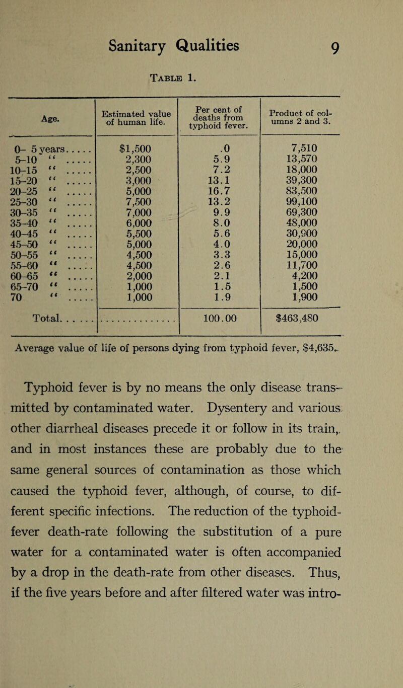 Table 1. Age. Estimated value of human life. 0- 5 years. $1,500 5-10 “ . 2,300 10-15 44 . 2,500 15-20 44 . 3,000 20-25 44 . 5,000 25-30 44 . 7,500 30-35 “ . 7,000 35-40 44 . 6,000 40-45 44 . 5,500 45-50 44 . 5,000 50-55 44 . 4,500 55-60 44 . 4,500 60-65 “ . 2,000 65-70 44 . 1,000 70 44 . 1,000 Total. Per cent of deaths from typhoid fever. Product of col¬ umns 2 and 3. .0 7,510 5.9 13,570 7.2 18,000 13.1 39,300 16.7 83,500 13.2 99,100 69,300 9.9 8.0 48,000 5.6 30,600 4.0 20,000 3.3 15,000 2.6 11,700 2.1 4,200 1.5 1,500 1.9 1,900 100.00 $463,480 Average value of life of persons dying from typhoid fever, $4,635„ Typhoid fever is by no means the only disease trans¬ mitted by contaminated water. Dysentery and various other diarrheal diseases precede it or follow in its train,, and in most instances these are probably due to the same general sources of contamination as those which caused the typhoid fever, although, of course, to dif¬ ferent specific infections. The reduction of the typhoid- fever death-rate following the substitution of a pure water for a contaminated water is often accompanied by a drop in the death-rate from other diseases. Thus, if the five years before and after filtered water was intro-