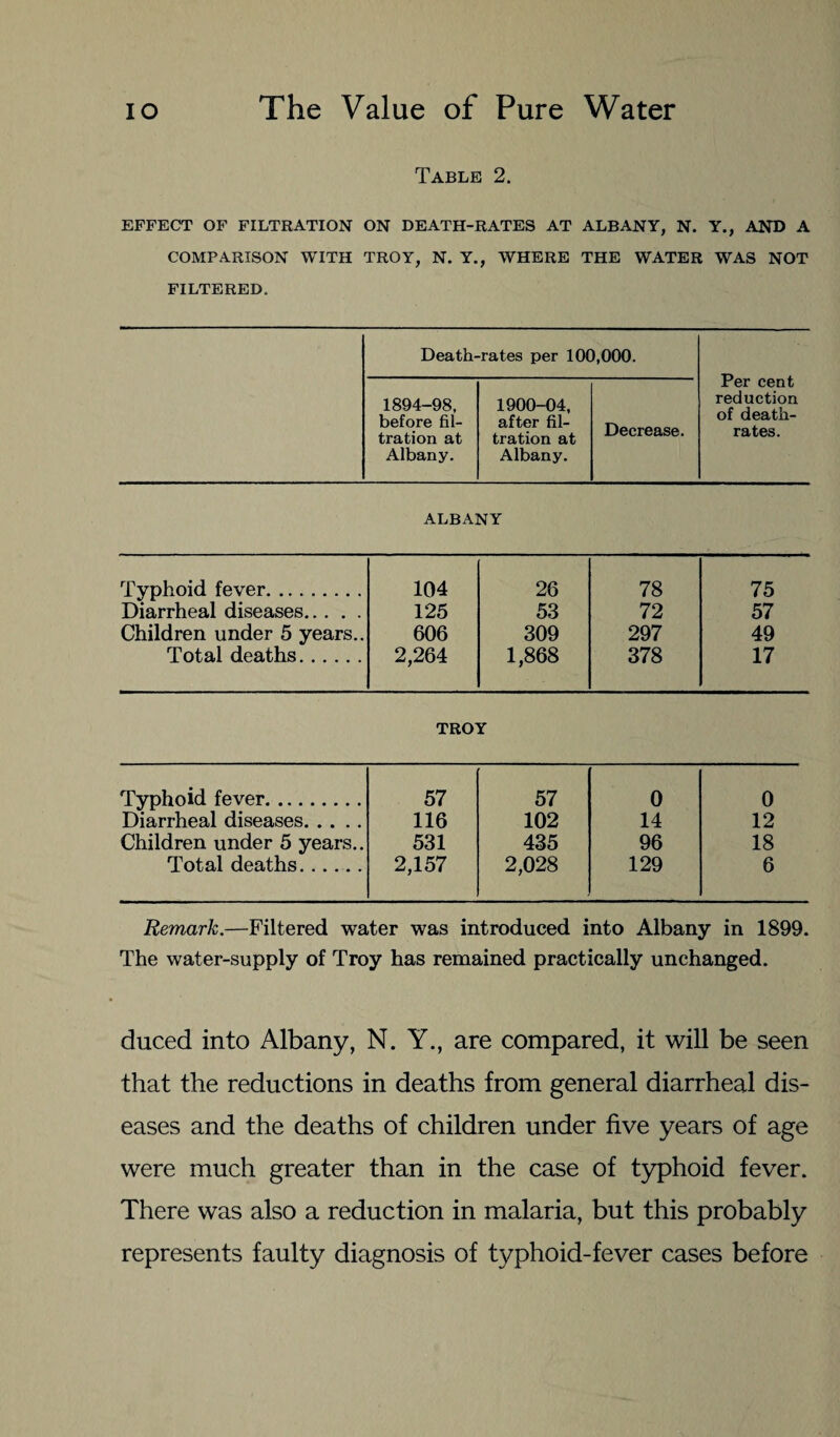 Table 2. EFFECT OF FILTRATION ON DEATH-RATES AT ALBANY, N. Y., AND A COMPARISON WITH TROY, N. Y., WHERE THE WATER WAS NOT FILTERED. Death-rates per 100,000. Per cent reduction of death- rates. 1894-98, before fil¬ tration at Albany. 1900-04, after fil¬ tration at Albany. Decrease. ALBANY Typhoid fever. 104 26 78 75 Diarrheal diseases. 125 53 72 57 Children under 5 years.. 606 309 297 49 Total deaths. 2,264 1,868 378 17 TROY Typhoid fever. 57 57 0 0 Diarrheal diseases. 116 102 14 12 Children under 5 years.. 531 435 96 18 Total deaths. 2,157 2,028 129 6 Remark.—Filtered water was introduced into Albany in 1899. The water-supply of Troy has remained practically unchanged. duced into Albany, N. Y., are compared, it will be seen that the reductions in deaths from general diarrheal dis¬ eases and the deaths of children under five years of age were much greater than in the case of typhoid fever. There was also a reduction in malaria, but this probably represents faulty diagnosis of typhoid-fever cases before