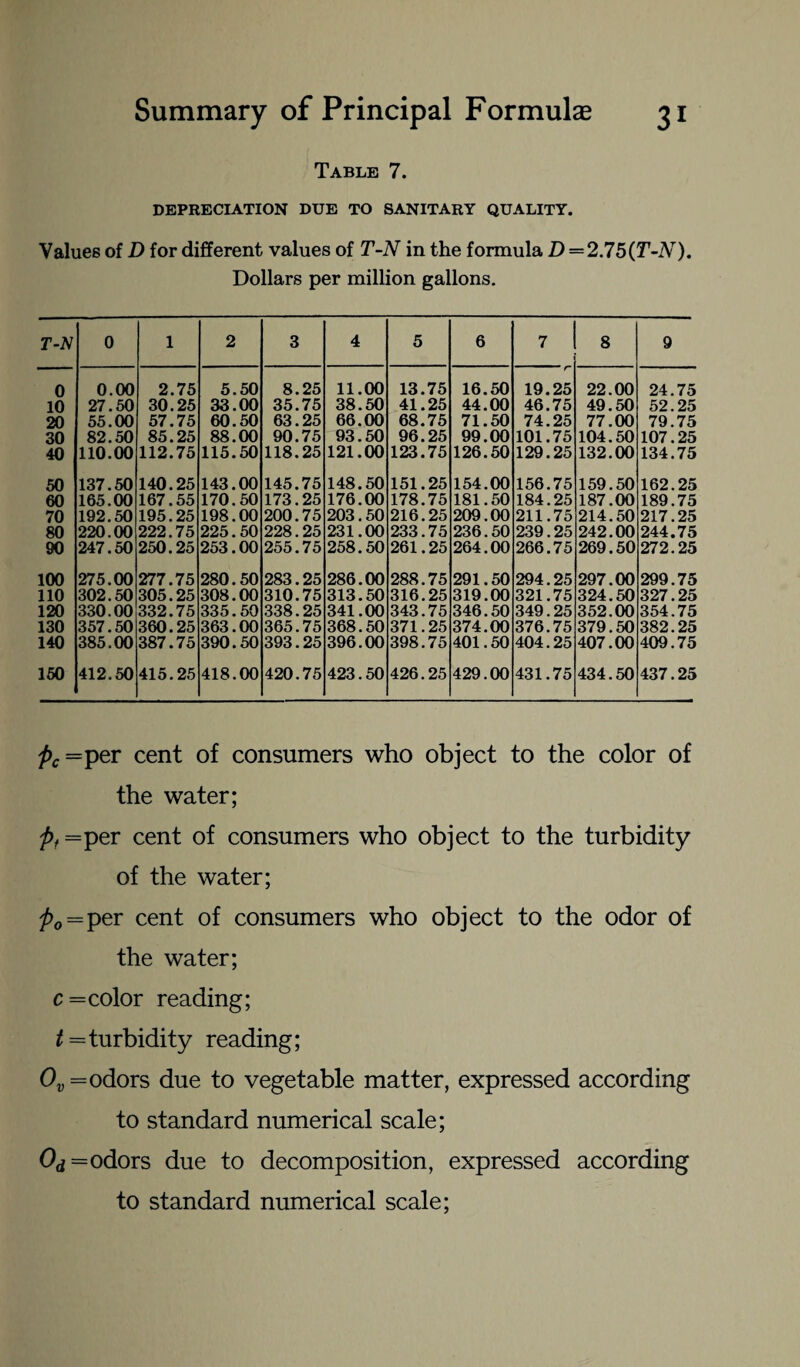 Table 7. DEPRECIATION DUE TO SANITARY QUALITY. Values of D for different values of T-N in the formula D=2.75(T-N). Dollars per million gallons. T-N 0 1 2 3 4 5 6 7 8 9 0 0.00 2.75 5.50 8.25 11.00 13.75 16.50 19.25 22.00 24.75 10 27.50 30.25 33.00 35.75 38.50 41.25 44.00 46.75 49.50 52.25 20 55.00 57.75 60.50 63.25 66.00 68.75 71.50 74.25 77.00 79.75 30 82.50 85.25 88.00 90.75 93.50 96.25 99.00 101.75 104.50 107.25 40 110.00 112.75 115.50 118.25 121.00 123.75 126.50 129.25 132.00 134.75 50 137.50 140.25 143.00 145.75 148.50 151.25 154.00 156.75 159.50 162.25 60 165.00 167.55 170.50 173.25 176.00 178.75 181.50 184.25 187.00 189.75 70 192.50 195.25 198.00 200.75 203.50 216.25 209.00 211.75 214.50 217.25 80 220.00 222.75 225.50 228.25 231.00 233.75 236.50 239.25 242.00 244.75 90 247.50 250.25 253.00 255.75 258.50 261.25 264.00 266.75 269.50 272.25 100 275.00 277.75 280.50 283.25 286.00 288.75 291.50 294.25 297.00 299.75 110 302.50 305.25 308.00 310.75 313.50 316.25 319.00 321.75 324.50 327.25 120 330.00 332.75 335.50 338.25 341.00 343.75 346.50 349.25 352.00 354.75 130 357.50 360.25 363.00 365.75 368.50 371.25 374.00 376.75 379.50 382.25 140 385.00 387.75 390.50 393.25 396.00 398.75 401.50 404.25 407.00 409.75 150 412.50 415.25 418.00 420.75 423.50 426.25 429.00 431.75 434.50 437.25 j)c= per cent of consumers who object to the color of the water; pf =per cent of consumers who object to the turbidity of the water; />0=per cent of consumers who object to the odor of the water; c = color reading; t= turbidity reading; 0V= odors due to vegetable matter, expressed according to standard numerical scale; 0d= odors due to decomposition, expressed according to standard numerical scale;