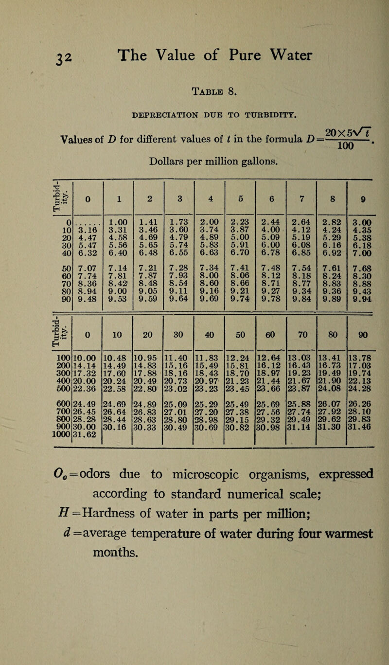 rbid Table 8. DEPRECIATION DUE TO TURBIDITY. Values of D for different values of t in the formula D = 20X5VT 100 Turbid¬ ity. 0 1 2 3 4 5 6 7 8 9 0 1.00 1.41 1.73 2.00 2.23 2.44 2.64 2.82 3.00 10 3.16 3.31 3.46 3.60 3.74 3.87 4.00 4.12 4.24 4.35 20 4.47 4.58 4.69 4.79 4.89 5.00 5.09 5.19 5.29 5.38 30 5.47 5.56 5.65 5.74 5.83 5.91 6.00 6.08 6.16 6.18 40 6.32 6.40 6.48 6.55 6.63 6.70 6.78 6.85 6.92 7.00 50 7.07 7.14 7.21 7.28 7.34 7.41 7.48 7.54 7.61 7.68 60 7.74 7.81 7.87 7.93 8.00 8.06 8.12 8.18 8.24 8.30 70 8.36 8.42 8.48 8.54 8.60 8.66 8.71 8.77 8.83 8.88 80 8.94 9.00 9.05 9.11 9.16 9.21 9.27 9.34 9.36 9.43 90 9.48 9.53 9.59 9.64 9.69 9.74 9.78 9.84 9.89 9.94 Turbid¬ ity. 0 10 20 30 40 50 60 70 80 90 100 10.00 10.48 10.95 11.40 11.83 12.24 12.64 13.03 13.41 13.78 200 14.14 14.49 14.83 15.16 15.49 15.81 16.12 16.43 16.73 17.03 300 17.32 17.60 17.88 18.16 18.43 18.70 18.97 19.23 19.49 19.74 400 20.00 20.24 20.49 20.73 20.97 21.23 21.44 21.67 21.90 22.13 500 22.36 22.58 22.80 23.02 23.23 23.45 23.66 23.87 24.08 24.28 600 24.49 24.69 24.89 25.09 25.29 25.49 25.69 25.88 26.07 26.26 700 26.45 26.64 26.83 27.01 27.20 27.38 27.56 27.74 27.92 28.10 800 28.28 28.44 28.63 28.80 28.98 29.15 29.32 29.49 29.62 29.83 900 1000 30.00 31.62 30.16 30.33 30.49 30.69 30.82 30.98 31.14 31.30 31.46 0o = odors due to microscopic organisms, expressed according to standard numerical scale; H = Hardness of water in parts per million; d = average temperature of water during four warmest months.