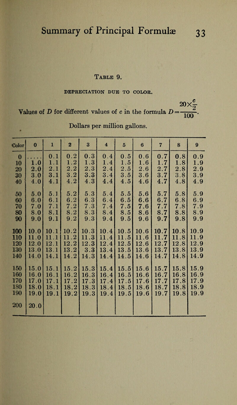 Table 9. DEPRECIATION DUE TO COLOR. 20x| Values of D for different values of c in the formula D = - —^ , Dollars per million gallons. Color 0 l 2 3 4 5 6 7 8 9 0 0.1 0.2 0.3 0.4 0.5 0.6 0.7 0.8 0.9 10 1.0 1.1 1.2 1.3 1.4 1.5 1.6 1.7 1.8 1.9 20 2.0 2.1 2.2 2.3 2.4 2.5 2.6 2.7 2.8 2.9 30 3.0 3.1 3.2 3.3 3.4 3.5 3.6 3.7 3.8 3.9 40 4.0 4.1 4.2 4.3 4.4 4.5 4.6 4.7 4.8 4.9 50 5.0 5.1 5.2 5.3 5.4 5.5 5.6 5.7 5.8 5.9 60 6.0 6.1 6.2 6.3 6.4 6.5 6.6 6.7 6.8 6.9 70 7.0 7.1 7.2 7.3 7.4 7.5 7.6 7.7 7.8 7.9 80 8.0 8.1 8.2 8.3 8.4 8.5 8.6 8.7 8.8 8.9 90 9.0 9.1 9.2 9.3 9.4 9.5 9.6 9.7 9.8 9.9 100 10.0 10.1 10.2 10.3 10.4 10.5 10.6 10.7 10.8 10.9 110 11.0 11.1 11.2 11.3 11.4 11.5 11.6 11.7 11.8 11.9 120 12.0 12.1 12.2 12.3 12.4 12.5 12.6 12.7 12.8 12.9 130 13.0 13.1 13.2 3.3 13.4 13.5 13.6 13.7 13.8 13.9 140 14.0 14.1 14.2 14.3 14.4 14.5 14.6 14.7 14.8 14.9 150 15.0 15.1 15.2 15.3 15.4 15.5 15.6 15.7 15.8 15.9 160 16.0 16.1 16.2 16.3 16.4 16.5 16.6 16.7 16.8 16.9 170 17.0 17.1 17.2 17.3 17.4 17.5 17.6 17.7 17.8 17.9 180 18.0 18.1 18.2 18.3 18.4 18.5 18.6 18.7 18.8 18.9 190 19.0 19.1 19.2 19.3 19.4 19.5 19.6 19.7 19.8 19.9 200 20.0