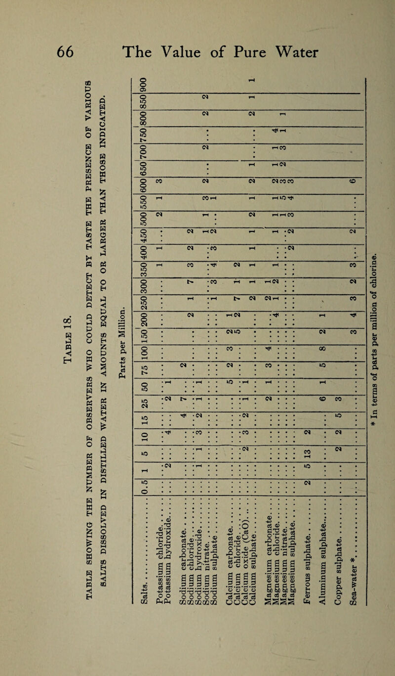 TABLE SHOWING THE NUMBER OF OBSERVERS WHO COULD DETECT BY TASTE THE PRESENCE OF VARIOUS oQ CO so Eh B < SO o o 05 ci 02 T3 _ •jh O P*a 23 023 a a ’£ ’£ CO TO o3 c3 O O ■S •'■d • a> c3 o • rj . O'P * ® c3 o r* o +j_h tent S323 £>•;= 3 o 023 a cq aaaaa 33333 T3T3T35r3 O O O O O GGGGCG7272 Q B 850 d rH Eh H o o o 00 d d rn ►H Q £ 750, • • T*rH >H B OQ O w o o tH. d rH CO 650 • • rH Hd H £ 009 CO d d dcoco CO ◄ B H PS B o PS 550 rH CO rH rH rH IChJi 500 I d rH • d rH rH CO o lO • d rid rH rH -d d <1 B 400 rH d -CO rH • -d • • • • • *• PS o 350 rH CO *H}H d rH rH • • • • • • CO o Eh 300 t -CO rH rH Hd • ' * • • • d P a B 250 rH • rH b- d drH • • - CO C5 .2 © o d d • • • • Hd rH Hjl OQ Eh § 1 150 • • • die d CO fc P o © ft w 100 CO • • • • 00 a <i t4 c3 PH 75 d • d • CO • • • IO & ►H 50 • rH • • rH • • *0 • rH - rH • • • rH PS b 25 • d • tH • • • • rH • d • • • CO CO H £ Q B B B lO rH # # H* ’d ‘ • • -d • • • • • • • • • ic o rH • ^ • •CO • • • • CO • • • • • d d IO ; ; • • rH • • • • d • CO rH d H CO M tH • d • • rH • • • • • • iO Q 1C d o M Q B > B o • l • O .73 o *rt • • • * * • • • • • • • • • • • • • • « • <D • • • ■+-> • • ShS -3 073 <D 6 rtuO.2 S-2 3 rO 073 q, o3 «-£3 asaa 3 3 3 3 •rM • i • »H O o o o cfl'ri o3 c3 DOOO Ills oo'a s a a a a 3 3 3 3 oQ ’oQ ’£ ’£ a? <x> o o cJ bfi bO bC bfl g3 c3 o3 c3 o HH Oj 23 O. ~P co OQ 3 O i-c g <0 <S 23 3 3 CO a 3 3 a 3 <3 +n c3 23 a 3 CQ (-1 0) ft ft o O Jm V c3 * oi o m * In terms of parts per million of chlorine.