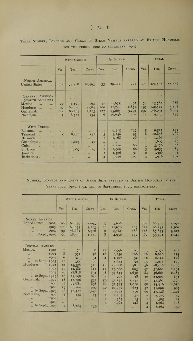 Total Number, Tonnage and Crews of Steam Vessels entered at British Honduras FOR THE PERIOD 1902 TO SEPTEMBER, 1905. With Cargoes. In Ballast. Total. Ves. Ton. Crews Ves. Ton. Crews. Ves. Ton. Crews. North America. United States 362 H— CO 10,493 33 29,414 722 395 304U32 11,215 Central America. (North America) Mexico 27 1,105 194 47 12,675 492 74 • 13,780 686 Honduras ... 97 68,956 2,984 100 7L744 2,854 197 140,700 5,838 Guatemala ... 115 80,364 2,713 177 95,667 3,29! 292 176,031 6,004 Nicaragua ... 5 8,502 154 6 10,636 195 11 I9U38 349 West Indies. Bahamas 5 9,525 137 5 9,525 137 Trinidad 5 8,130 171 3 4,748 95 8 12,878 266 Bermuda ... . • • 1 1,168 26 1 1,168 26 Guadalupe ... 1 1,607 29 ! 60 1 1,607 29 Cuba . . . 3 3,270 3 3,270 60 St. Lucia ... X 1,067 29 2 2,988 60 3 4455 89 Jamaica . . . ... 2 1,396 31 2 1,396 3i Barbadoes ... . . . 4 5,9l6 101 4 5,9l6 101 Number, Tonnage and Crews of Steam Ships entered at British Honduras in the Years 1902, 1903, 1904, and to September, 1905, respectively. With Cargoes. In Ballast. Total. Ves. Ton. Crews. Ves. Ton. Crews. Ves. Ton. Crews. North America. United States, 1902 98 62,849 2,693 5 3,606 99 103 66,455 2,792 „ 1903 ill 84,673 3413 11 11,670 267 122 96,343 3,38o „ 1904 99 78,661 2,916 9 9,182 186 108 87,843 3402 ,, to Sept., 1905 54 48,535 1,771 8 4,956 O w 62 53491 1,941 Central America. Mexico, 1902 1 76 8 22 2,996 193 23 3,072 201 „ 1903 8 351 46 18 6,259 208 26 6,610 254 „ 1904 6 323 54 4 i,797 52 10 2,120 106 „ to Sept., 1905 12 355 86 3 1,623 39 15 1,978 I25 Honduras, 1902 20 14,358 728 16 14,068 481 36 28,426 1,209 „ 1903 25 12,582 612 22 19,080 683 47 3:1,662 1,295 ,, 1904 26 18,818 831 58 37,843 1,652 84 56,661 2,483 „ to Sept., 1905 26 23,198 813 4 703 38 3° 23,901 851 Guatemala, 1902 18 12,196 53i 59 3I47I 1,242 77 43,367 i,773 „ 1903 34 22,681 838 64 3L745 1,020 98 54,426 1,858 „ 1904 i7 9,160 292 40 21,930 673 57 31,090 965 „ to Sept., 1905 46 36,327 1,052 14 10,821 356 60 47448 1,408 Nicaragua, 1902 1 2 38 i5 1 2,287 32 2 2,525 47 >• 1903 ... ... ... 1 385 15 1 385 i5 ,, 1904 ... ... ... 4 7,964 148 4 7,964 148 ,, to Sept., 1905 4 8,264 139 . . . . . . ... 4 8,264 139