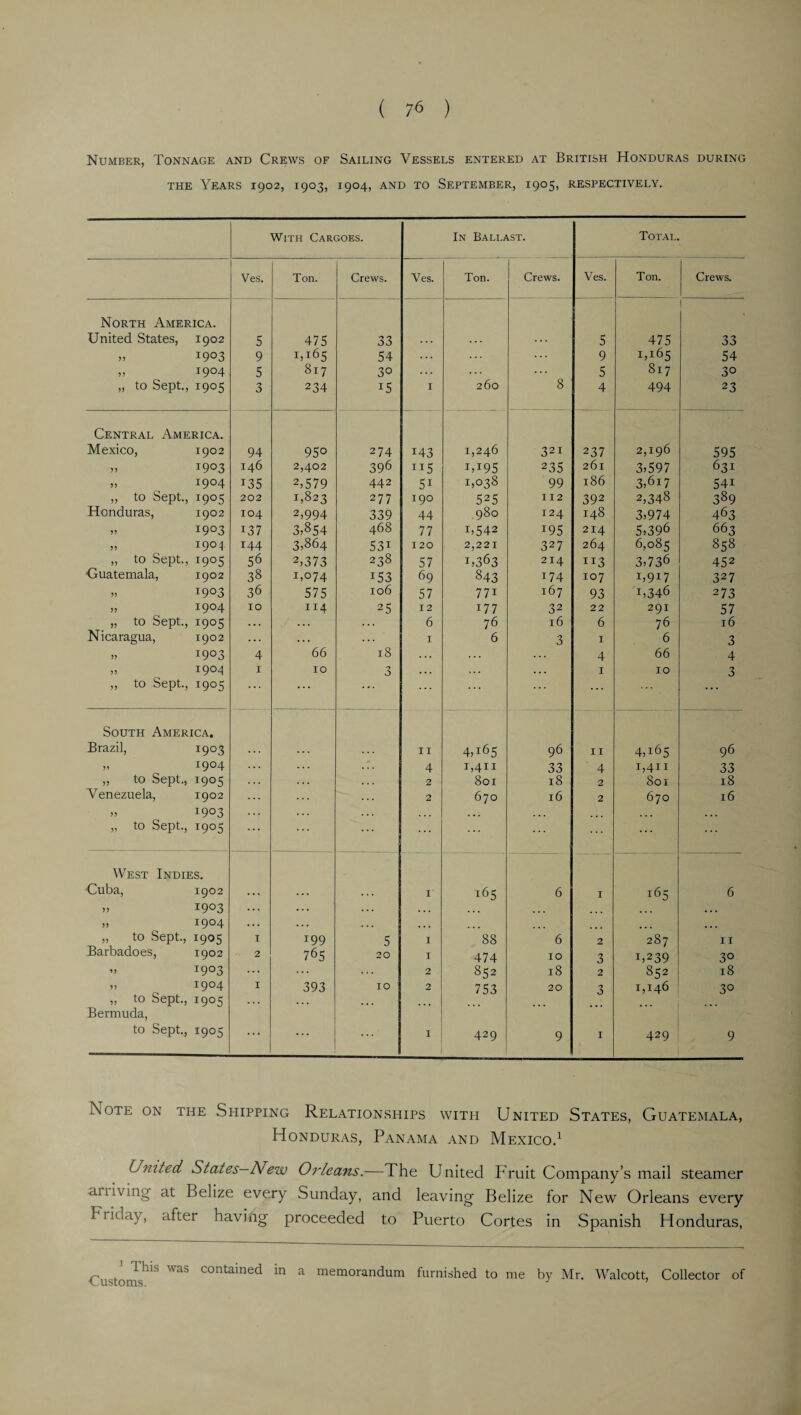 Number, Tonnage and Crews of Sailing Vessels entered at British Honduras during the Years 1902, 1903, 1904, and to September, 1905, respectively. With Cargoes. In Ballast. Total. Ves. Ton. Crews. Ves. Ton. Crews. Ves. Ton. Crews. North America. United States, 1902 5 475 33 5 475 33 » i9°3 9 1,165 54 . . . ... 9 1,165 54 „ 1904 5 817 30 . . . 5 817 30 „ to Sept., 1905 3 234 i5 I 260 8 4 494 23 Central America. Mexico, 1902 94 950 274 143 1,246 321 237 2,196 595 „ I9°3 146 2,402 396 115 IT95 235 261 3,597 631 „ i9°4 T35 2,579 442 51 1,038 99 186 3,6i7 54i ,, to Sept., 1905 202 1,823 277 190 525 112 392 2,348 389 Honduras, 1902 104 2,994 339 44 980 124 148 3,974 463 ,, I9°3 i37 3,854 468 77 T542 195 214 5,396 663 » 19° 4 144 3,864 53i 120 2,221 327 264 6,085 858 „ to Sept., 1905 56 2,373 238 57 1,363 214 Ix3 3,736 452 Guatemala, 1902 38 1,074 153 69 843 174 107 i,9i7 327 ,, i9°3 36 575 106 57 771 167 93 1,346 273 „ 1904 10 114 25 12 177 32 22 291 57 „ to Sept., 1905 . . . . . . . . . 6 76 16 6 76 16 Nicaragua, 1902 . . . . . . 1 6 3 1 6 3 ,, i9°3 4 66 18 . , . . . . 4 66 4 „ 1904 1 10 3 . • . . . . . . . 1 10 3 „ to Sept., 1905 ... ... ... ... ... ... ... South America. Brazil, I9°3 11 4,165 96 11 4,165 96 >1 I9°4 4 1,411 33 4 1,411 33 ,, to Sept., 1905 2 801 18 2 Soi 18 Venezuela, 1902 2 670 16 2 670 16 ,, I9°3 ... . • . ... ... ... „ to Sept., 1905 ... ... ... ... West Indies. Cuba, 1902 1 165 6 1 i65 6 » i9°3 ... ... ... . . . • . • „ 1904 ... . . . . . . . . . ... ... ... ... ... „ to Sept., 1905 1 199 5 1 88 6 2 287 11 Barbadoes, 1902 2 765 20 1 474 10 3 1,239 3° „ J9°3 ... ... 2 852 18 2 852 18 „ 1904 1 393 10 2 753 20 3 1,146 30 ,, to Sept., 1905 . . . ... ... Bermuda, to Sept., 1905 ... ... ... 1 429 9 1 429 9 Note on the Shipping Relationspiips with United States, Guatemala, Honduras, Panama and Mexico.1 United States-New Orleans.—1 he United Fruit Company’s mail steamer ailiving at Belize every Sunday, and leaving Belize for New Orleans every Friday, after having proceeded to Puerto Cortes in Spanish Honduras, 1 This was contained in a memorandum furnished to me by Mr. Walcott, Collector of