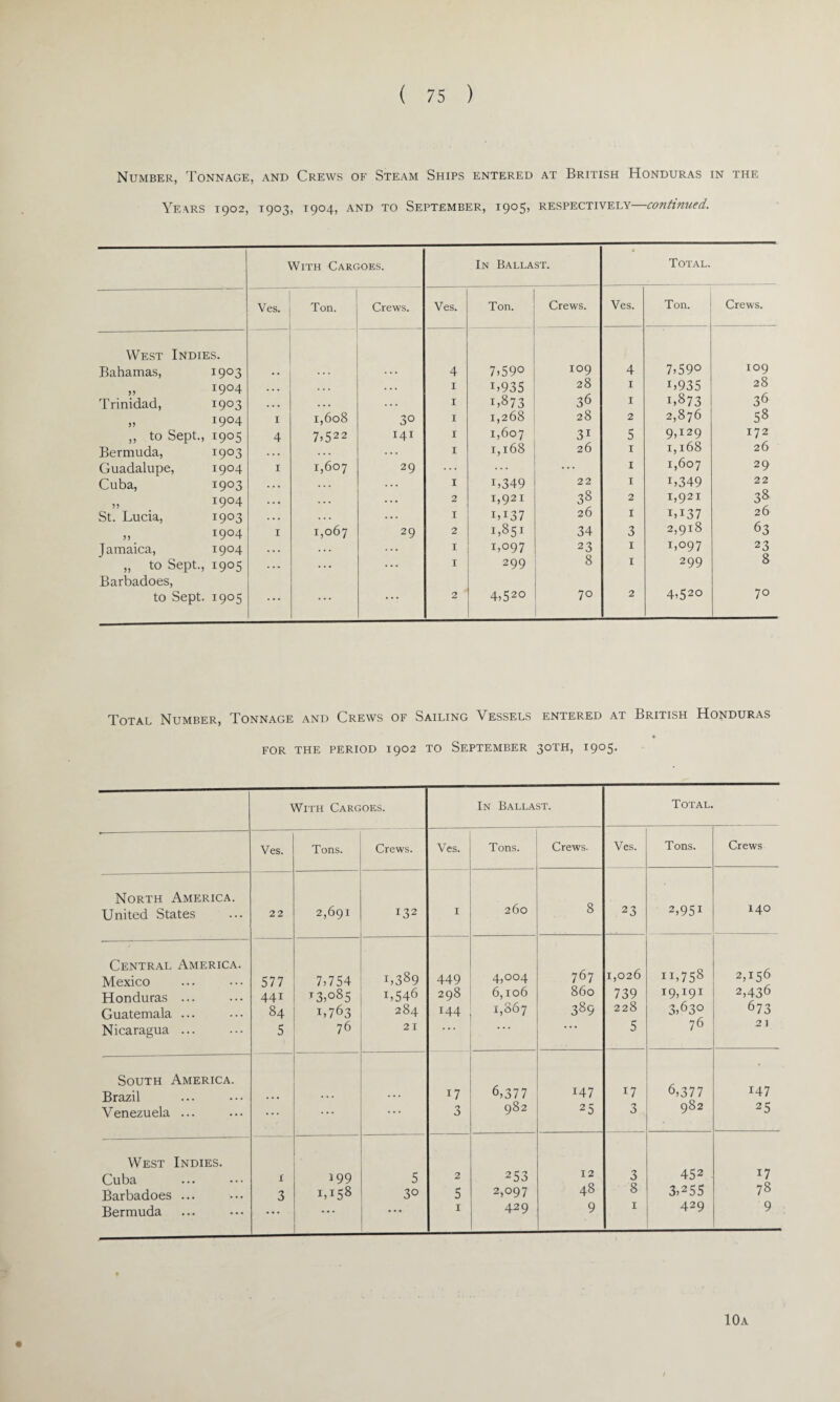 Number, Tonnage, and Crews of Steam Ships entered at British Honduras in the Years 1902, 1903, 1904, and to September, 1905, respectively—continued. With Cargoes. In Ballast. • Total. Ves. Ton. Crews. Ves. Ton. Crews. Ves. Ton. Crews. West Indies. Bahamas, I9°3 4 7.59° 109 4 7,59° 109 „ i9°4 • • • . . . . . . I L935 28 1 L935 28 Trinidad, 1903 • • • ... . . . I 1,873 36 1 1,873 36 „ I9°4 I 1,608 3° I 1,268 28 2 2,876 58 ,, to Sept., 1905 4 7>522 141 I 1,607 31 5 9>I29 172 Bermuda, 1903 . . . . . . I 1,168 26 1 1,168 26 Guadalupe, 1904 1 1,607 29 ... 1 1,607 29 Cuba, 1903 . . • . . . I L349 22 1 L349 22 „ i9°4 . . • . . . . . . 2 i,921 38 2 i,921 38 St. Lucia, 1903 • • • . . . . . . I IT37 26 1 i,i37 26 „ I9°4 1 1,067 29 2 1,851 34 3 2,918 63 Jamaica, 1904 . . . ... I 1,097 23 1 1,097 23 8 „ to Sept., 1905 ... ... ... I 299 8 1 299 Barbadoes, to Sept. 1905 ... ... ... 2 4,52° 70 2 4,52° 70 Total Number, Tonnage and Crews of Sailing Vessels entered at British Honduras a FOR THE PERIOD 1902 TO SEPTEMBER 30TH, 1905. With Cargoes. In Ballast. Total. Ves. Tons. Crews. Ves. Tons. Crews. Ves. Tons. Crews North America. United States 22 2,691 132 1 260 8 23 2,95! 140 Central America. 767 ii,758 2,156 Mexico 577 7,754 1,389 449 4,004 1,026 Honduras ... 441 T 3,085 1,546 298 6,106 860 739 19,191 2,436 Guatemala ... 84 1,763 284 144 1,867 389 228 3,630 673 Nicaragua ... 5 76 2 I • * * . . . • • • 5 76 21 South America. Brazil 17 6,377 147 17 6,377 147 Venezuela ... ... ... ... 3 982 25 3 982 25 West Indies. Cuba X 199 5 2 253 12 3 452 17 Barbadoes ... 3 1,158 30 5 2,097 48 8 3,255 78 Bermuda • •. ... • • • 1 429 9 1 429 9 10a