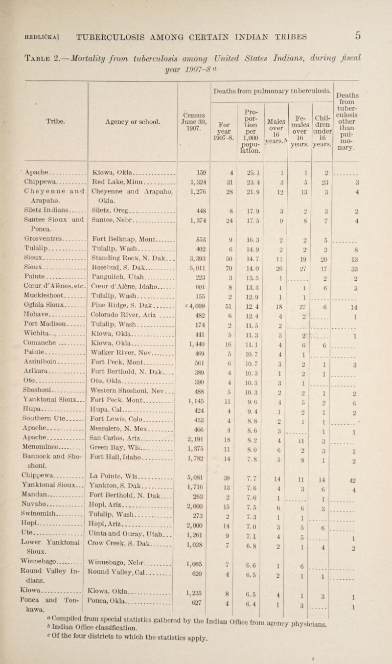 Table 2.--Mortality from tuberculosis among United States Indians, during fiscal year 1907-8a Tribe. ' Apache. Chippewa.. Cheyenne and Arapaho. Siletz Indians. Santee Sioux and Ponca. Grosventres. Tulalip. Sioux... Sioux. Paiute. Coeur d’Alenes, etc. Muckleshoot. Oglala Sioux. Mohave. Port Madison. Wichita..,... Comanche ... Paiute.. Assiniboin. Arikara. Oto. Shoshoni. Yanktonai Sioux... Hupa. Southern Ute. Apache... Apache. Menominee. Bannock and Sho¬ shoni. Chippewa. Yanktonai Sioux... Mandan. Navaho. Swinomish. Hopi. Ute. Lower Yanktonai Sioux. Winnebago. Round Valley In¬ dians. Kiowa. Ponca and Ton- kawa. Agency or school. Kiowa, Okla. Red Lake, Minn.. Cheyenne and Arapaho, Okla. Siletz, Oreg. Santee, Nebr. Fort Belknap, Mont.. Tulalip, Wash. Standing Rock, N. Dak... Rosebud, S. Dak. Panguitch, Utah. Coeur d’Alene, Idaho. Tulalip, Wash. Pine Ridge, S. Dak. Colorado River, Ariz. Tulalip, Wash. Kiowa, Okla. Kiowa, Okla. Walker River, Nev. Fort Peck, Mont. Fort Berthold, N. Dak_ Oto, Okla. Western Shoshoni, Nev... Fort Peck, Mont. Hupa, Cal. Fort Lewis, Colo. Mescalero, N. Mex. San Carlos, Ariz. Green Bay, Wis. Fort Hall, Idaho. La Pointe, Wis. Yankton, S. Dak. Fort Berthold, N. Dak_ Hopi, Ariz. .. Tulalip, Wash. Hopi, Ariz. Uinta and Ouray, Utah.. Crow Creek, S. Dak. Winnebago, Nebr. Round Valley, Cal Kiowa, Okla. Ponca, Okla.. Census June 30, 1907. Deaths from pulmonary tuberculosis. Deaths For year 1907-8. Pro¬ por¬ tion per 1,000 popu¬ lation. Males over 16 years A Fe¬ males over years. Chil¬ dren unde] 16 years 11 (JILL tuber¬ culosis other „ than r pul¬ mo¬ nary. 159 4 25.1 1 1 2 1,324 31 23. 4 3 5 23 3 1,276 28 21.9 12 13 3 4 448 8 17.9 3 2 3 2 1,374 24 17.5 9 8 7 4 553 9 16. 3 2 2 5 402 6 14.9 2 2 9 8 3,393 50 14.7 ii 19 20 13 5,011 70 14.0 26 27 17 33 223 3 13. 5 1 9 JU 9 601 8 13.3 1 1 6 3 155 2 12.9 1 1 c 4,099 51 12. 4 18 27 6 14 482 6 12. 4 4 9 iJ 1 174 2 11.5 2 441 5 11.3 3 2. . 1 1,440 16 11. 1 4 6 6 469 5 10.7 4 1 561 6 10. 7 3 2 1 3 389 4 10. 3 1 2 1 390 4 10.3 3 1 488 5 10.3 2 2 1 2 1,145 11 9.6 4 5 2 6 424 4 9. 4 1 ■) 1 2 453 4 8.8 2 1 1 - 466 4 8.6 3 1 1 2,191 18 8.2 | 4 11 3 1,375 11 8.0 6 2 3 1 1,782 14 7.8 5 8 1 2 5,081 39 7. 7 14 11 14 42 1,716 13 7.6 4 3 6 4 263 2 7.6 1 1 2,000 15 7. 5 6 6 3 273 2 7.3 1 1 2,000 14 7.0 3 5 6 1,261 9 7.1 4 5 1 1,028 7 6.8 | 2 1 4 2 1,065 7 6.6 1 6 620 4 6.5 9 1 1 1,235 8 6.5 4 1 3 1 627 4 6. 4 1 3 1 b Indian Office classification. c Of the four districts to which the statistics apply. agency physicians. ♦