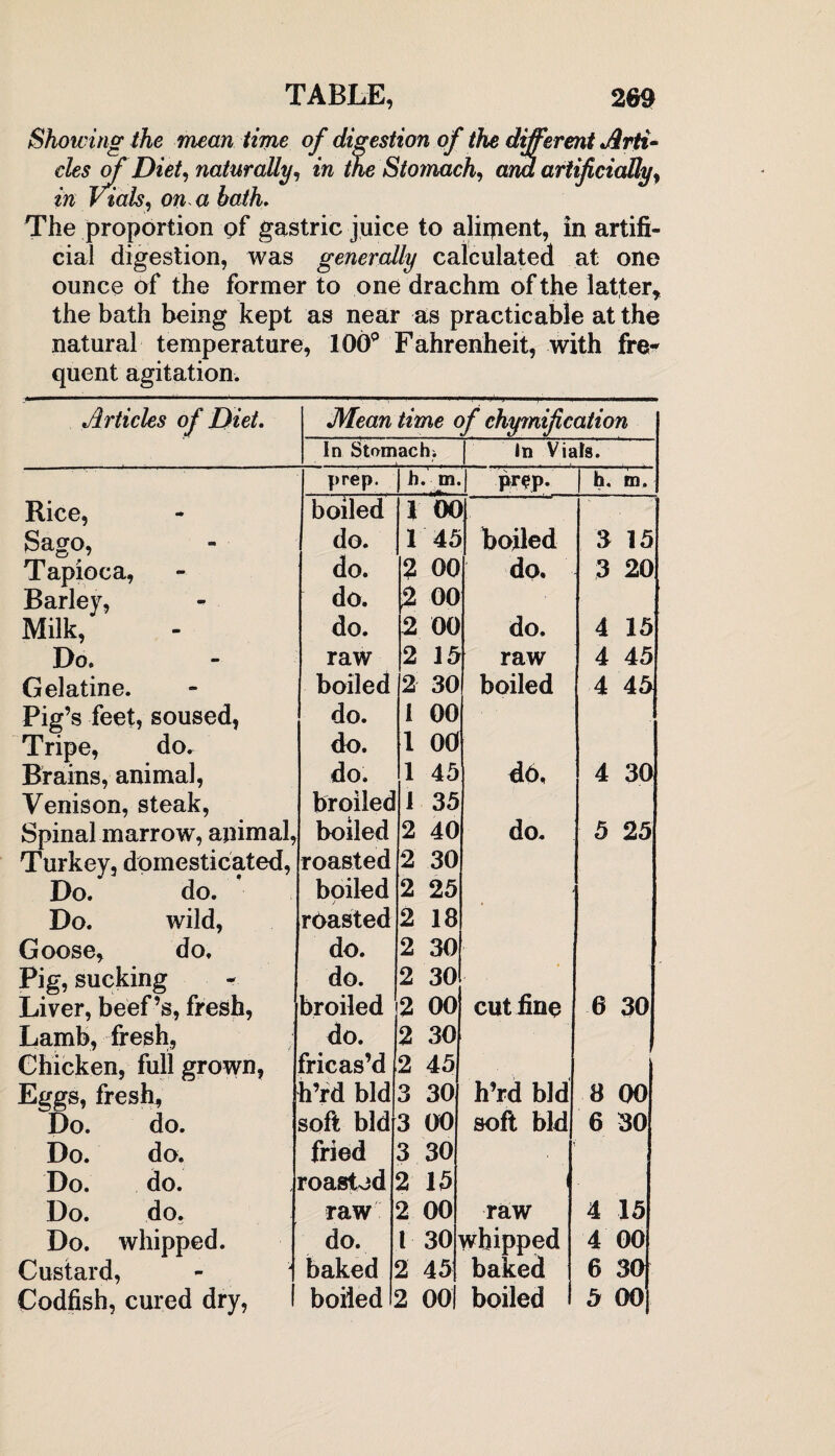 Showing the mean time of digestion of the different Arti¬ cles of Diet, naturally, in the Stomach, and artificially, in Vials, aw a bath. The proportion pf gastric juice to aliijient, in artifi¬ cial digestion, was generally calculated at one ounce of the former to one drachm of the latter, the bath being kept as near as practicable at the natural temperature, 100° Fahrenheit, with fre¬ quent agitation. :*■ ' ■ 11 .. .. 11 ■ • r - Articles of Diet. Mean time of chymification In Stomach; In Vials. prep. 1 h. m. 1 prep- h, m. Rice, boiled 1 0€ > Sago, do. 1 45 boiled 3 15 Tapioca, do. 3 00 do. 3 20 Barley, do. 2 00 Milk, do. 2 00 do. 4 15 Do. raw 2 15 raw 4 45 Gelatine. boiled 2 30 boiled 4 45 Pig’s feet, soused, do. 1 00 Tripe, do. do. 1 00 Brains, animal, do. 1 45 db. 4 30 Venison, steak, broiled I 35 Spinal marrow, animal, boiled 2 40 do. 5 25 Turkey, domesticated, roasted 2 30 Do. do. boiled 2 25 Do. wild, roasted 2 18 Goose, do. do. 2 30 Pig, sucking do. 2 30 • ' Liver, beef’s, fresh, broiled 2 00 cut fine 6 30 Lamb, fresh, do. 2 30 Chicken, full grown, fricas’d 2 45 ■ Eggs, fresh. h’rd bid 3 30 h’rd bid 8 00 Do. do. soft bid 3 00 soft bid 6 30 Do. do. fried 3 30 Do. do. roastod 2 15 Do. do. raw 2 00 raw 4 15 Do. whipped. do. l 30 whipped 4 00 Custard, - 1 baked 2 45 baked 6 30