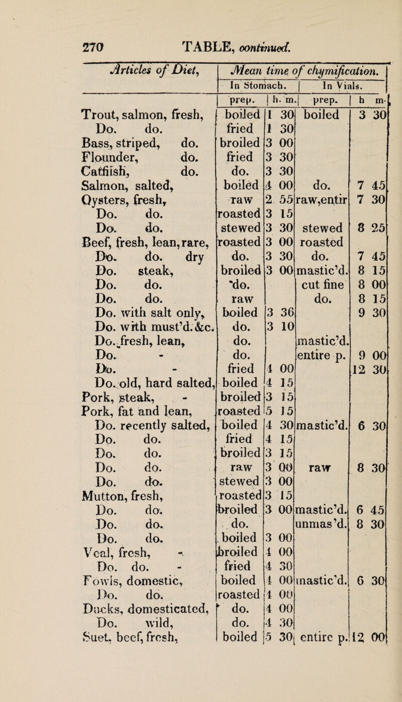 Articles of Diet, Mean time of ckymification. In Stomach. In Vials. | prep. 1 h. m prep. | h in., Trout, salmon, fresh, boiled 1 30 boiled 3 30 Do, do. fried 1 30 Bass, striped, do. broiled 3 00 - Flpunder, do. fried 3 30 Catfiish, do. do. 3 30 Salmon, salted, boiled 4 00 do. 7 45. Oysters, fresh. Taw 2 55 raw,entir 7 30 Do. do. roasted 3 15 Do. do. stewed 3 30 stewed 8 25 Beef, fresh, lean, rare, roasted 3 00 roasted Do. do. dry do. 3 30 do. 7 45 Do. steak, broiled 3 00 mastic’d. 8 15 Do. do. 'do. cut fine 8 00 Do. do. raw do. 8 15 Do. with salt only. boiled 3 36 9 30 Do. with must’d.&c. do. 3 10 Do.Tresh, lean. do. mastic’d. Do. do. entire p. 9 00 Do. fried 4 00 12 30 Do. old, hard salted, boiled 4 15 Pork, £teak, broiled 3 15 Pork, fat and lean, roasted 5 ] 5 Do. recently salted, boiled 4 30 mastic’d. 6 30 Do. do. fried 4 15 Do. do. broiled 3 15 ■ Do. do. raw 3 00 raw 8 30 Do. do. stewed 3 00 Mutton, fresh, roasted 3 45 Do. do. broiled 3 00 mastic’d. 6 45 Do. do. do. unmas’d. 8 30 Do. do. . boiled 3 00 Veal, fresh, Jbroiled 4 00 Do. do. fried 4 30 Fowls, domestic. boiled 4 00 masticM. 6 30 Do. do. roasted 1 00 • Ducks, domesticated, * do. 4 00 Do. wild, do. 4 30