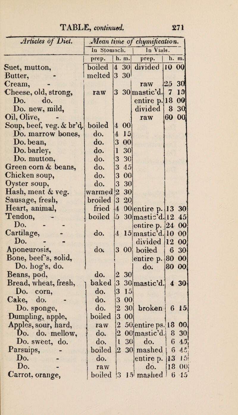 TABLE, continued, £71 Articles of Diet. :Meantime of chymification. In Stomach. r i In Vials. prep. h. m. prep. | h. m. Suet, mutton, boiled 4 30 divided 10 oo Butter, melted 3 30 Cream, raw 25 3d Cheese, old, strong, raw 3 30 mastic’d- 7 15 Do. do. entire p. 18 00 Do. new, mild, divided 8 3d Oil, Olive, raw 60 00 Soup, beef, veg. & br’4- boiled 4 001 Do, marrow bones, do. 4 15 i Do. bean, do. 3 00 Do. barley, do. 1 30 Do. mutton. do. 3 30 Green corn & beans, do. 3 45 Chicken soup, do. 3 00 Oyster soup, do. 3 30 Hash, meat & veg. warmed 2 30 Sausage, fresh, broiled 3 20 • . V t Heart, animal, fried 4 00 entire p. 13 30 Tendon, boiled 5 30 mastic’d. 12 45 Do. entire p. 24 00 Cartilage, do. 4 15 mastic’d. 10 00 tt o • i 8 divided 12 00, Aponeurosis, do. 3 00 boiled 6 30 Bone, beef’s, solid. entire p. 80 00 Do. hog’s, do. do. 80 00, Beans, pod, do. 2 30 Bread, wheat, fresh* | baked 3 30 mastic’d. 4 30 Do. corn, do. 3 15 ! Cake, do. do. 3 00 Do. sponge, do. 2 30 broken 6 15; Dumpling, apple. boiled 3 00 Apples, sour, hard, , raw 12 50 .entire ps. 18 00, Do. do. mellow, r do. 2 00 mastic’d. 8 30 Do. sweet, do. do. l 30 do. 6 13 Parsnips, boiled 2 30 mashed 1 6 45 Do. do. entire p. 13 15) Do. raw do. 18 00} Carrot, orange, | boiled 3 n v mashed O 15