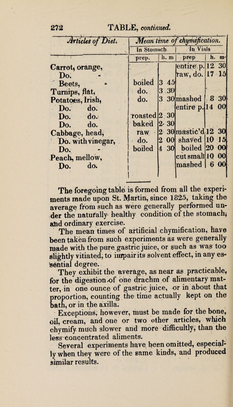 Article* of fjiet. Mean time of chjmification. In StQtnach In Vials 4~T.(. •  prep. 1 h. m i prep h. m- Carroty orange, Do. Beets, * Turnips, flat, Potatoes, Irish, Do. do. Do. do.; Do. do. Cabbage, head* Do. with vinegar, Do. Peach, mellow. Do. do. ' boiled do. do. roasted baked raw do. boiled 3 45 3 30 3 30 2 30 2' 30 2 30 2 00 4 30 entire;, p. raw, do. mashed entire p, masti6’d shaded boiled cut small mashed 12 30 17 15 , 8 30 14 00 •’ 1 1 12 30 10 15 20 00 IQ 00 6 00 The foregoing table is formed from all the experi¬ ments made upon St. JVJartin, since 1825, taking the average from such as were generally performed un¬ der the naturally- healthy condition of the stomach* atod ordinary exercise. The mean times of artificial chymification, have been taken from such experiments as were generally made with the pure gastric juice, or such as was too slightly vitiated, to impair its sol vent effect, in any es¬ sential degree. They exhibit the average, as near as practicable, for the digestion-of one drachm of alimentary mat¬ ter, in one ounce of gastric juice, or in about that proportion, counting the time actually kept on the bath, or in the axilla. Exceptions, however, must be made for the bone, oil, cream, and one or two other articles, which chymify much slower and mote difficultly, than the less concentrated aliments. j, Several experiments have been omitted, especial¬ ly when they were of the same kinds, and produced similar results.