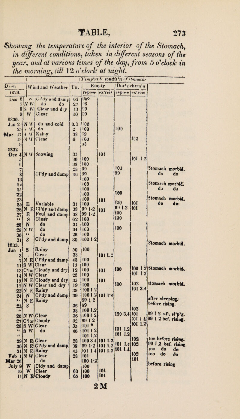 Showing the temperature of the interior of the Stomachy in different conditions, taken in different seasons of the year, and at various times of the day from 5 o’clock in the morningr till 12 o'clock at night. I ) entp'rr. *V eondiOn of ctomarji' Due. Wind and Weather Th. Empty Dtir’s i 1829. reprof ex’rois i epo-e Dec 6 .*> Oi’dy aiid damp 63 98° 7 t\ YV do do 27 8 S YV Ciear and dry 13 99 9 YV Clear 10 39 1830 Jau 2' .V IV do and cold 0.3 100 25 > YV. do 2 too 100 Mar 17 s W Rainy 38 39 If (i N YY Clear 6 100 <4 H 1832 Dec i YV Snowing 35 101 b 30 100 ( 33 100 i 23 99 109 8 Cl’dy and damp 46 99 99 13 100 14 100 16 100 22 100 too 23 100 101 25 E Variable 31 100 130 26 S E Cl’dy and damp 38 99 1-2 101 93 1,2 27 E Foul and damp 38 99 1-2 100 a S Clea'r 62 100 ■ 100 28 N do 34 100 29 N YV do 34 ICO 100 30 14 do 26 100 31 S Cl’dy and damp 30 100 12 1833. 4an 1 S Rainy 50 100 3 Clear 33 10! 1.2 i N E Cl’dy and damp 43 100 11 S YV Clear 15 100 13 C’lm Cloudy and dry 12 100 101 100 U NW Clear 23 100 13 N E Cloudy and dry 35 100 101 17 N YV Clear and dry 19 100 TOO 23 N E Rainy 39 ' 100 1 2 24 N Cl’dy and damp 39 1001 2 1011*4 N E Rainy 99 1 2 25i S 36 99 4s 38 100 1.2, 26 N YV Clear 36 1001 2 100 3.4 27 C’lm Cloudy 32 99 1 2 28 S W Clear 35 101 * 44 a w do 46 101 i 2 101 1.2 s4 101 1.2 101 1.2 29 N E Clear 28 100 3 4 101 1.2 30 N E Cl’dy and damp 39 99 1*2 101 1.2 (01 1.4 31 N E Ramy 45 101 1 4 101 1.2 101 1.4 Feb 1 N W Clear 28 (01 Mar 26 do 100 1-2 July 9 W Cldy and damp too 10 W Clear 63 100 101 11 N & Cloudy 65 100 101 2M ex’rcis (OS 101 J 2 101 !0l Stomach morbid, do do Stomach morbid, do do Stomach do morbid. do TOO I 2 101 12 102 101 3.4 102 roi 10! U 101 1.2 102 102 102 101 Stomach morbid. Stomach morbid* stomach morbid. after sleeping; before rising. 59 I 2 aft. sIVg. 99 1 2 bef. rising. loo before rising. 99 I 2 bef. rising too do do 100 do do before rising