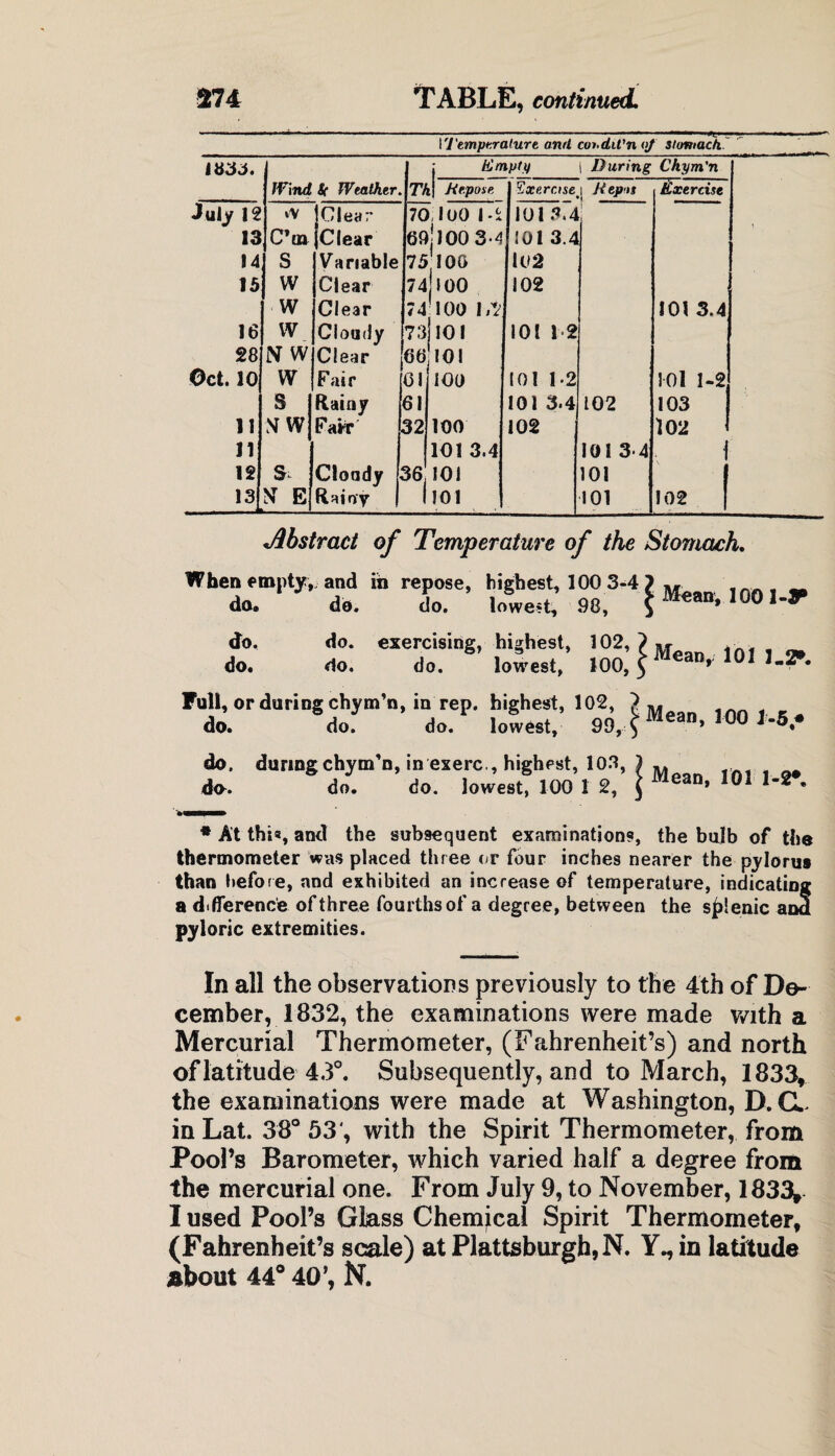 \Temperature and coi-dit'n of stomach. 1833. Wind Sc Weather. 77 j himpty i During Chym’n tj Repose Exercise 1 Repos Exercise July 12 v\ Clear 70 100 1-i 101 3.4 13 C’m Clear 69 100 3-4 101 3.4 14 S Variable 75 100 102 15 W Clear 74 100 102 w Clear 74 100 i/j 101 3.4 16 vv Cloudy 73 101 101 12 28 NW Clear 66 101 Oct. 10 w F air 61 100 101 1-2 101 1-2 s Rainy 61 101 3.4 102 103 11 N W Fair 32 100 102 102 11 101 3.4 101 34 12 s Cloudy 36 101 101 13 NT E Rainy 1 101 101 102 Abstract of Temperature of the Stovnach. When empty,, and in repose, highest, 100 3-4 ? M do. do. do. lowest, 98, £ Mean, 100I-F* do. exercising, highest, 102, > , T 4A-_ _ <10. do. lowest, 100, \ Mea< 101 >.2». Full, or during chym’n, in rep. highest, 102, 7 do. do. do. lowest, 99, £ ean, 1-5.* do. do. do. do. during chym’n, in exerc., highest, 109, do. do. lowest, 100 1 2, | Mean, 101 1-2*. * At this, and the subsequent examinations, the bulb of the thermometer was placed three or four inches nearer the pylorus than before, and exhibited an increase of temperature, indicating a difference of three fourths of a degree, between the splenic ana pyloric extremities. In all the observations previously to the 4th of De¬ cember, 1832, the examinations were made with a Mercurial Thermometer, (Fahrenheit’s) and north of latitude 43°. Subsequently, and to March, 1833, the examinations were made at Washington, D. CL in Lat. 38° 53', with the Spirit Thermometer, from Pool’s Barometer, which varied half a degree from the mercurial one. From July 9, to November, 1833* I used Pool’s Glass Chemical Spirit Thermometer, (Fahrenheit’s scale) at Plattsburgh, N. Y., in latitude about 44° 40’, K