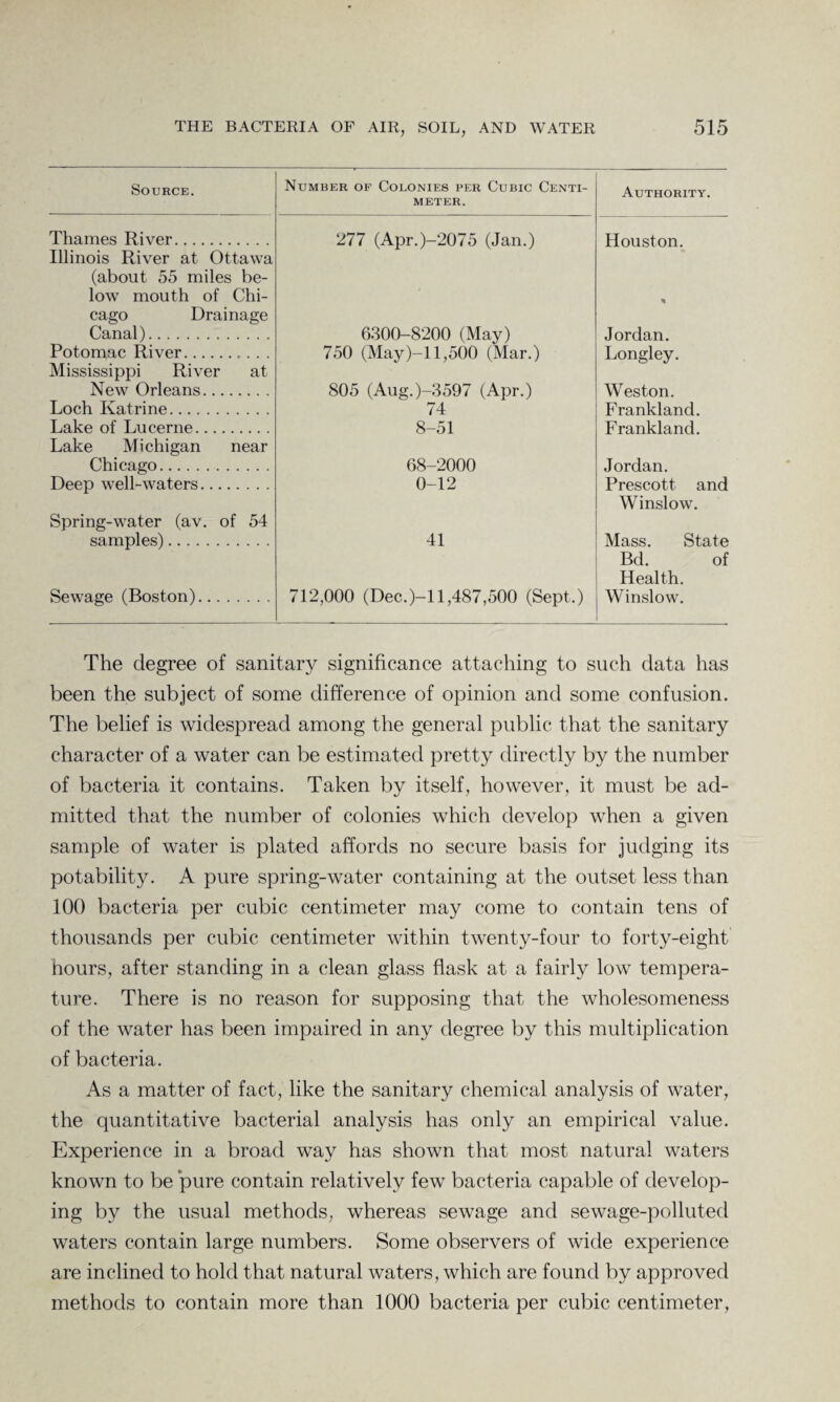 Source. Number of Colonies per Cubic Centi¬ meter. Authority. Thames River. 277 (Apr.)-2075 (Jan.) Houston. Illinois River at Ottawa (about 55 miles be¬ low mouth of Chi- * cago Drainage Canal). 6300-8200 (May) Jordan. Potomac River.. 750 (May)-l 1,500 (Mar.) Longley. Mississippi River at New Orleans. 805 (Aug.)-3597 (Apr.) Weston. Loch Katrine. 74 Frankland. Lake of Lucerne. 8-51 Frankland. Lake Michigan near Chicago. 68-2000 Jordan. Deep well-waters. 0-12 Prescott and Spring-water (av. of 54 samples). 41 Winslow. Mass. State Sewage (Boston). 712,000 (Dec.)-l 1,487,500 (Sept.) Bd. of Health. Winslow. The degree of sanitary significance attaching to such data has been the subject of some difference of opinion and some confusion. The belief is widespread among the general public that the sanitary character of a water can be estimated pretty directly by the number of bacteria it contains. Taken by itself, however, it must be ad¬ mitted that the number of colonies which develop when a given sample of water is plated affords no secure basis for judging its potability. A pure spring-water containing at the outset less than 100 bacteria per cubic centimeter may come to contain tens of thousands per cubic centimeter within twenty-four to forty-eight hours, after standing in a clean glass flask at a fairly low tempera¬ ture. There is no reason for supposing that the wholesomeness of the water has been impaired in any degree by this multiplication of bacteria. As a matter of fact, like the sanitary chemical analysis of water, the quantitative bacterial analysis has only an empirical value. Experience in a broad way has shown that most natural waters known to be pure contain relatively few bacteria capable of develop¬ ing by the usual methods, whereas sewage and sewage-polluted waters contain large numbers. Some observers of wide experience are inclined to hold that natural waters, which are found by approved methods to contain more than 1000 bacteria per cubic centimeter,