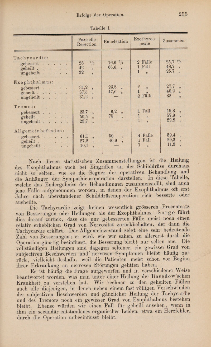 Tabelle I. Partielle Resection Enucleation Exothyreo- pexie Zusammen Tachycardie: gebessert. geheilt. ungeheilt. 1 28 °/o 42 „ 32 „ 16.6 °/o 66.6 „ 2 Fälle 1 Fall 1 „ 25.7 °/o 48.7 , 25.7 „ Exophthalmus: gebessert. geheilt. ungeheilt. 31,2 „ 37,5 „ 31,2 „ 23,8 „ 47,6 „ ? , 1 „ 2 Fälle 27,7 „ 40,2 „ 32 „ Tremor: gebessert. geheilt. ungeheilt. 23,7 „ 50,5 „ 23,7 „ 6,2 „ 75 „ 1 Fall 1 * 1 * 19,3 * 57,9 „ 22,8 n Allgemeinbefinden: gebessert. geheilt. ungeheilt. 61,1 , 27,2 „ 10,7 „ 50 „ 40,9 „ 4 Fälle 1 Fall 1 » 59,4 „ 29.3 „ 11.3 „ Nach diesen statistischen Zusammenstellungen ist die Heilung des Exophthalmus auch hei Eingriffen an der Schilddrüse durchaus nicht so selten, wie es die Gegner der operativen Behandlung und die Anhänger der Sympathicusoperation darstellen. In diese Tabelle, welche das Endergebnis der Behandlungen zusammenstellt, sind auch jene Fälle aufgenommen worden, in denen der Exophthalmus oft erst Jahre nach überstandener Schilddrüsenoperation sich besserte oder ausheilte. Die Tachycardie zeigt keinen wesentlich grösseren Procentsatz von Besserungen oder Heilungen als der Exophthalmus. Sorgo führt dies darauf zurück, dass die nur gebesserten Fälle meist noch einen relativ erheblichen Grad von Nervosität zurückbehalten, der dann die Tachycardie erklärt. Der Allgemeinzustand zeigt eine sehr bedeutende Zahl von Besserungen; er wird, wie wir sahen, zu allererst durch die Operation günstig beeinflusst, die Besserung bleibt nur selten aus. Die vollständigen Heilungen sind dagegen seltener, ein gewisser Grad von subjectiven Beschwerden und’nervösen Symptomen bleibt häufig zu¬ rück, vielleicht deshalb, weil die Patienten meist schon vor Beginn ihrer Erkrankung an nervösen Störungen gelitten haben. Es ist häufig die Frage aufgeworfen und in verschiedener Weise beantwortet worden, was man unter einer Heilung der Basedow’schen Krankheit zu verstehen hat. Wir rechnen zu den geheilten Fällen auch alle diejenigen, in denen neben einem fast völligen Verschwinden der subjectiven Beschwerden und gänzlicher Heilung der Tachycardie und des Tremors noch ein gewisser Grad von Exophthalmus bestehen bleibt. Ebenso würden wir einen Fall für geheilt ansehen, wenn in ihm ein secundär entstandenes organisches Leiden, etwa ein Herzfehler, durch die Operation unbeeinflusst bleibt.