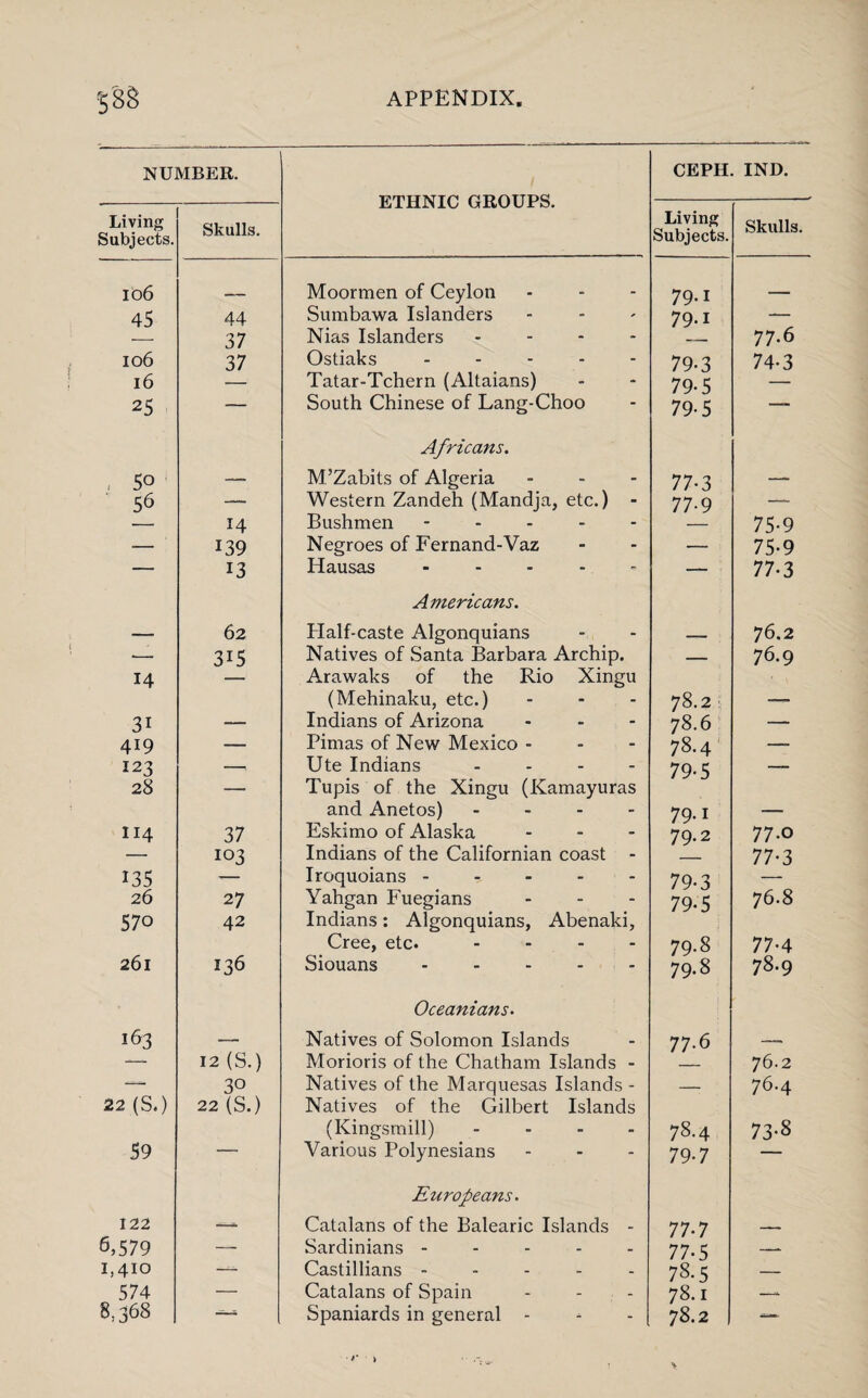 $£8 APPENDIX. NUMBER. ETHNIC GROUPS. CEPH. IND. Living Subjects. Skulls. Living Subjects. Skulls. Id6 Moormen of Ceylon 79.I 45 44 Sumbawa Islanders 79.I — 37 Nias Islanders .... 77.6 106 37 Ostiaks ----- 79-3 74-3 16 Tatar-Tchern (Altaians) 79-5 — 25 — South Chinese of Lang-Choo 79-5 — Africans. 5° -. M’Zabits of Algeria - 77-3 — 56 — Western Zandeh (Mandja, etc.) - 77-9 — 14 Bushmen ----- 75-9 — ! 139 Negroes of Fernand-Vaz — 75-9 — 13 Hausas ----- — 77-3 Americans. — 62 Half-caste Algonquians _ 76.2 ■— 3lS Natives of Santa Barbara Archip. — 76.9 14 Arawaks of the Rio Xingu (Mehinaku, etc.) 78.2 —- 3i -— Indians of Arizona - 78.6 — 419 — Pimas of New Mexico - - - 78.4 — 123 -- Ute Indians ... - 79-5 _ 28 — Tupis of the Xingu (Kamayuras and Anetos) - - - 79.1 — 114 37 Eskimo of Alaska ... 79.2 77.0 — 103 Indians of the Californian coast - 77-3 135 -— Iroquoians ----- 79-3 26 27 Yahgan Fuegians 79-5 00 E 570 42 Indians: Algonquians, Abenaki, Cree, etc. - 79.8 77-4 261 136 Siouans . 79.8 78.9 Oceanians. 163 — Natives of Solomon Islands 77.6 —* 12 (S.) Morioris of the Chatham Islands - 76.2 —- 30 Natives of the Marquesas Islands - — 76.4 22 (S.) 22 (S.) Natives of the Gilbert Islands (Kingsmill) - 78.4 73-8 59 —- Various Polynesians 79 -7 — Europeans. 122 —- Catalans of the Balearic Islands - 77-7 _ 6,579 — Sardinians ----- 77*5 — 1,410 — Castillians ----- 78.5 — 574 — Catalans of Spain 78.1 —- 8,368 — Spaniards in general - 78.2 —