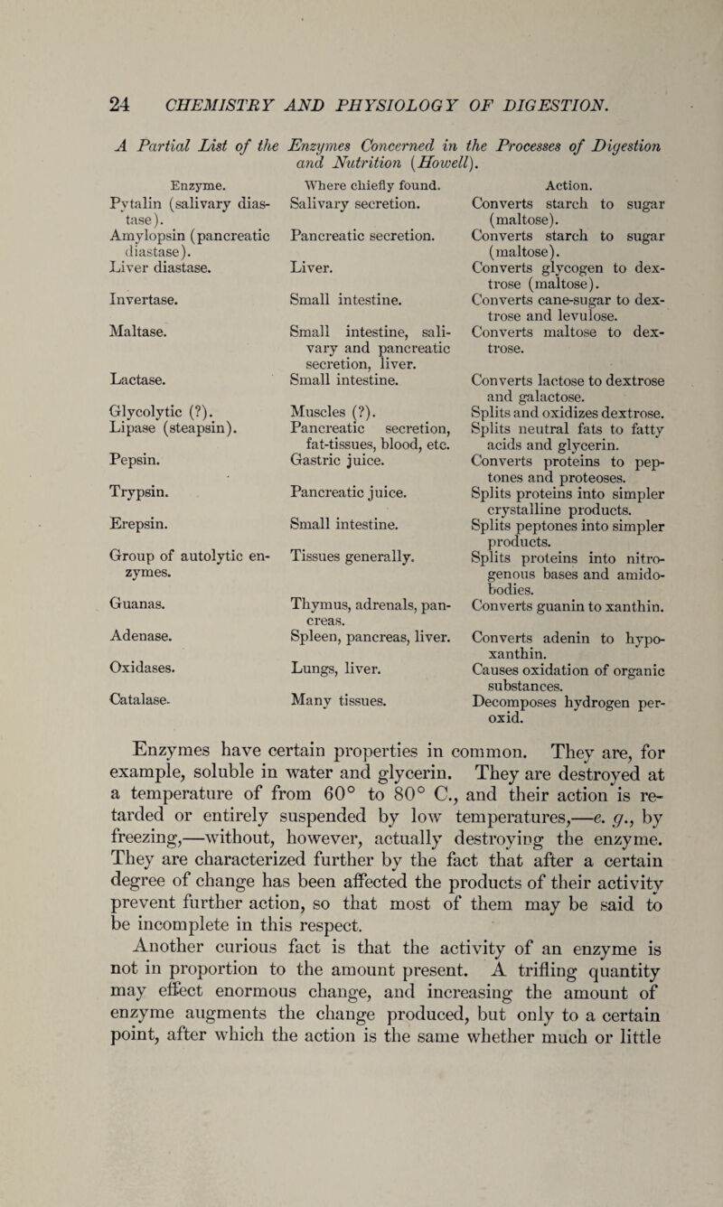 A Partial List of the Enzyme. Pytalin (salivary dias¬ tase). Amylopsin (pancreatic diastase). Liver diastase. Invertase. Maltase. Lactase. Glycolytic (?). Lipase (steapsin). Pepsin. Trypsin. Erepsin. Group of autolytic en¬ zymes. Guanas. Adenase. Oxidases. Catalase. Enzymes Concerned in and Nutrition (Howe Where chiefly found. Salivary secretion. Pancreatic secretion. Liver. Small intestine. Small intestine, sali¬ vary and pancreatic secretion, liver. Small intestine. Muscles (?). Pancreatic secretion, fat-tissues, blood, etc. Gastric juice. Pancreatic juice. Small intestine. Tissues generally. Thymus, adrenals, pan¬ creas. Spleen, pancreas, liver. Lungs, liver. Many tissues. the Processes of Digestion o. Action. Converts starch to sugar (maltose). Converts starch to sugar (maltose). Converts glycogen to dex¬ trose (maltose). Converts cane-sugar to dex¬ trose and levulose. Converts maltose to dex¬ trose. Converts lactose to dextrose and galactose. Splits and oxidizes dextrose. Splits neutral fats to fatty acids and glycerin. Converts proteins to pep¬ tones and proteoses. Splits proteins into simpler crystalline products. Splits peptones into simpler products. Splits proteins into nitro¬ genous bases and amido- bodies. Converts guanin to xanthin. Converts adenin to hypo- xanthin. Causes oxidation of organic substances. Decomposes hydrogen per- oxid. Enzymes have certain properties in common. They are, for example, soluble in water and glycerin. They are destroyed at a temperature of from 60° to 80° C., and their action is re¬ tarded or entirely suspended by low temperatures,—e. g., by freezing,—without, however, actually destroying the enzyme. They are characterized further by the fact that after a certain degree of change has been affected the products of their activity prevent further action, so that most of them may be said to be incomplete in this respect. Another curious fact is that the activity of an enzyme is not in proportion to the amount present. A trifling quantity may effect enormous change, and increasing the amount of enzyme augments the change produced, but only to a certain point, after which the action is the same whether much or little