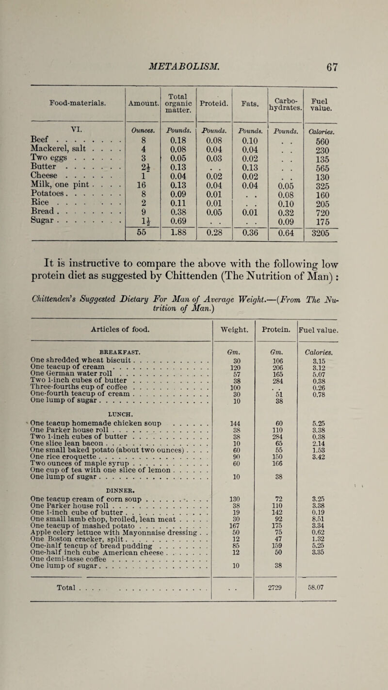 Food-materials. Amount. Total organic matter. Proteid. Fats. Carbo¬ hydrates. Fuel value. VI. Ounces. Pounds. Pounds. Pounds. Pounds. Calories. Beef. 8 0.18 0.08 0.10 560 Mackerel, salt .... 4 0.08 0.04 0.04 230 Two eggs. 3 0.05 0.03 0.02 135 Butter. 2* 0.13 • • 0.13 565 Cheese. 1 0.04 0.02 0.02 130 Milk, one pint .... 16 0.13 0.04 0.04 0.05 325 Potatoes. 8 0.09 0.01 0.08 160 Rice. 2 0.11 0.01 # # 0.10 205 Bread. 9 0.38 0.05 0.01 0.32 720 Sugar.. 1* 0.69 • • • • 0.09 175 55 1.88 0.28 0.36 0.64 3205 It is instructive to compare the above with the following low protein diet as suggested by Chittenden (The Nutrition of Man): Chittenden’s Suggested Dietary For Man of Average Weight.—(From The Nu¬ trition of Man.) Articles of food. BREAKFAST. One shredded wheat biscuit. . One teacup of cream. One German water roll . . . . Two 1-inch cubes of butter . . Three-fourths cup of coffee . . One-fourth teacup of cream . . One lump of sugar. LUNCH. One teacup homemade chicken soup . One Parker house roll... Two 1-inch cubes of butter. One slice lean bacon. One small baked potato (about two ounces) . . . . One rice croquette. Two ounces of maple syrup. One cup of tea with one slice of lemon. One lump of sugar. DINNER. One teacup cream of corn soup.♦. . . . One Parker house roll. One 1-inch cube of butter. One small lamb chop, broiled, lean meat. One teacup of mashed potato. Apple celery lettuce with Mayonnaise dressing . . One Boston cracker, split. One-half teacup of bread pudding. One-half inch cube American cheese. One demi-tasse coffee. One lump of sugar. Weight. Protein. Fuel value. Gm. Gm. Calories. 30 106 3.15 120 206 3.12 57 165 5.07 38 284 0.38 100 0.26 30 51 0.78 10 38 144 60 5.25 38 110 3.38 38 284 0.38 10 65 2.14 60 55 1.53 90 150 3.42 60 166 10 38 130 72 3.25 38 110 3.38 19 142 0.19 30 92 8.51 167 175 3.34 50 75 0.62 12 47 1.32 85 159 5.25 12 50 3.35 10 38 • • 2729 58.07 Total . .