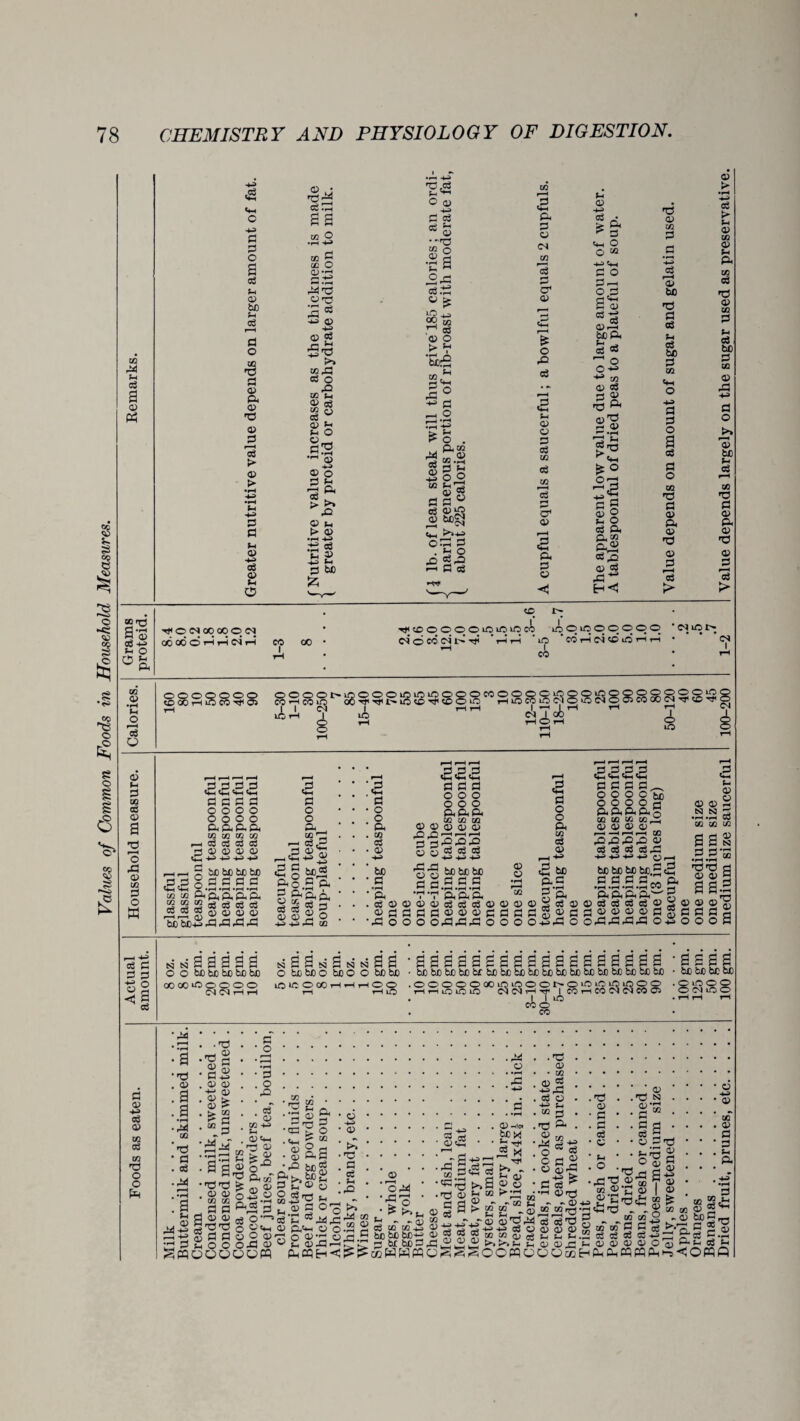 Values of Common Foods in Household Measures. © > > (H © © IH O © •~ra iO i -> © o 44 © ft © ® 8 aS © ©> © bcg< 2 3 © © © © a1 s © © t_i o d-H 23 be ft © d 2 © ^Mh 0rd —1 eg © o a o d ft ft” £02 eg f—H © © © © ►d © r-H © > > © © © © •d © © © ►d © 3 ©T3 d ft >i o eg Q O t- P co eg o a o 43 © © d o a oocod hh c4h CO I. 00 ^^OOOOiCiOiOCO LOOiOOOOOO ciocdc<il>T^ ’h‘h * to * CO rH ^ id rH T-I H I CO <N iO (N I CO C ) CO ^ O CO rH CO iO lC tH | ^ Tt* l> HO CO ^ CD c I 1 IO ’QC0O888i3g8!3g88g8§8§8 I ft I ft ft ft cs IN I 00 I ft O ft O ft >o 333a d d d d o o o o o o o o P P P P CO CO CO CO r—I P Cw P p h o o o o P -*-M -MM ,-Hr-H S bJDbObJDfcfl 3d § d d d d X, *rH •>-! *--( *rH CO CO Hm P, P. pH Q-I CO CO CO ^ ^ Qg Qg _E§ 5? 1) <X> <D <D bcbiift-ddldJdi d o o ft © ft5 a§ fto d © „ eg eg 0> -4-M -*_i UU =3 5 © © bc^ -.5 ft&CL ” d 3 ® O ft © d • o o ft . © d ■ © ft ’ be ’ a •» . d © 2 a •dn O d d d P P P o o o o o o p p p co co co •§’§533 Orj d d d w i - . - i - © © d c • rH »rH © © © d d d © © be be be d d d ►rH »rH •rH C^ C-< C*h d d d © © © © © © pi d d ooo,d,drdoooo d o o ft © d © ft-M «S w> d-S d © 2 d © d S 2 d Oftd) o d d d d eddd^ O O O C be O O O O rH ftftftftg © © © © _d © © © © 3333 d d d d ^3 ft ft ft ft u ft be be be bc.S 5 d d d dMft • rH «rH »rH »rH »Tv —/ ft ft ft ft— g d d d d © 2 © © © © d “ 0^3^3d3-d O © © a tH o © © 2 •S3 5 CO CO CO a a n .2.2” dd © © © d aaa © © ©3 d d d 2 o o o d d d d d 38 n n a a a a a O o bo be bo be bo QOOOibOOOO C4 Ol rH rH saa^a^aa O be boo bOO O be be lOieOMHHrtOO rH rH LO p p p p a p p p a p a s s s d s s s bX)SiDbibiDfcf5D5cbijbibiDSDbC&biDbJDSDtO^ OOOOOODiOiOOOt^OiOiOiOiOOO HrniOiOiO I CO rH CO IN d CO O I I iO CO o CO a a a a be be be be ClOCO ONiOO d © ft d © OS d © rd o o Em ' fbfl • *rH • a ,fd • © . a • ^4 © -,d • d . d • 44 . .,d ft ® .'© r- •d2 . © © ft n; *^d * ^ -ia^ a p o • p . o rO . ®3 o CO -H> O^MH nc o > o ft m 0?g •aa£ •'drd . © © © © PJ H r— ^ s aaa « Sft § d d © o © rid>Hooo.d© Sbooooow ft to d M ■s ® dJ ft d o © ftd r ©3 ft g © 2 d © ftd • ^42 heg . ft be ^ d £*© 8 • O eg rrH Lm ©ft3 gft ^ © a © o da 05 44 ,d © ftft © o ft o ©-d © © a © 43 ft ftCQH-d © ft © d3 d d a rO >, 44 M © © 3.2 © _© 3 .'C © © act da tC><i ©«2 • • 2 Tj< ■ ’S.H'2 2 m ©- • 644 ■ ■'c:,d >>a ® © • j2ft . .-O © £ “ «j ^ £a ® d 3 ^ a~B“ ” ® d © «T2 Sftftft^5d© bo be bCft ®222””©d ft brbcdj35ftft >%>.aa . © -*-M . eg -MM . co • np o . O G • O hP o -MM eg o • T? o • p . p og • o • *H o ^5 N s- ga © d a^ O QJ d d •rH 0»7P - - O *MM CO C«r^*H d dd3 2 © © © © tM tM S-H .C, O O pj Sft OUccH ^ •jd’d® © ? d* © d © 4-’©.^ © w ® a ® I ® a-dij ” £d3 . r® ^ CO CO & c/T c/T P P eg d eg eg P -mm ’ 0)0000 ppppqpM